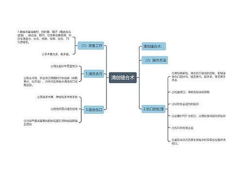 清创缝合术