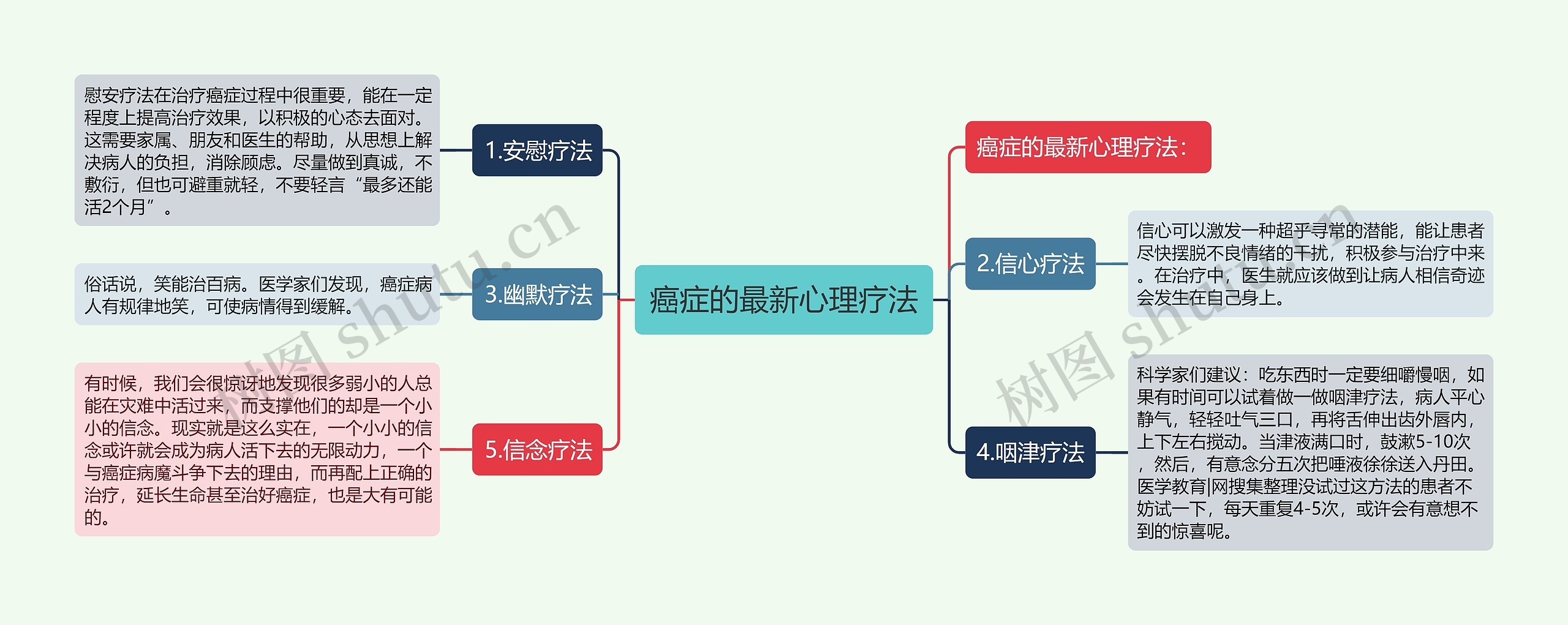 癌症的最新心理疗法思维导图