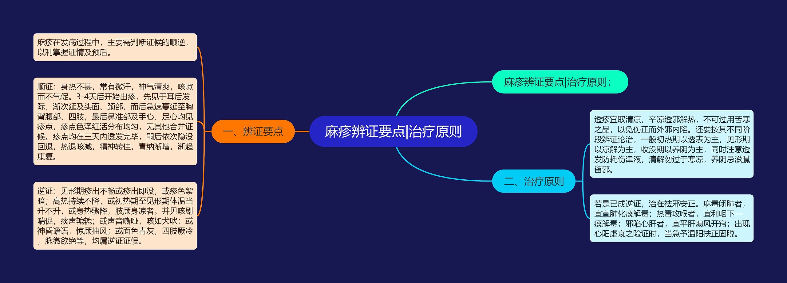 麻疹辨证要点|治疗原则思维导图