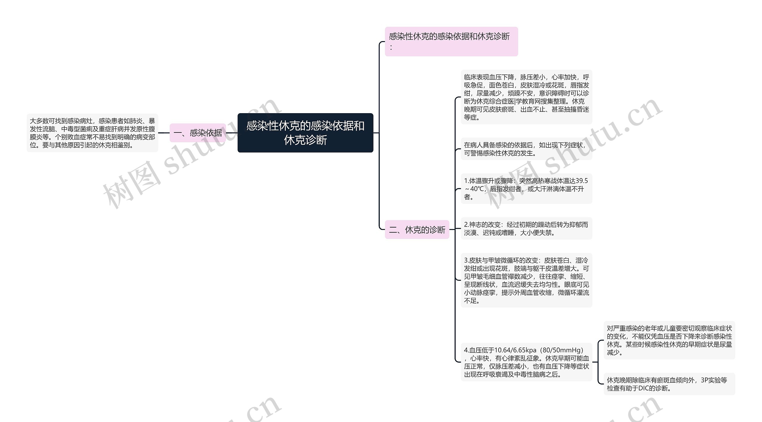 感染性休克的感染依据和休克诊断思维导图