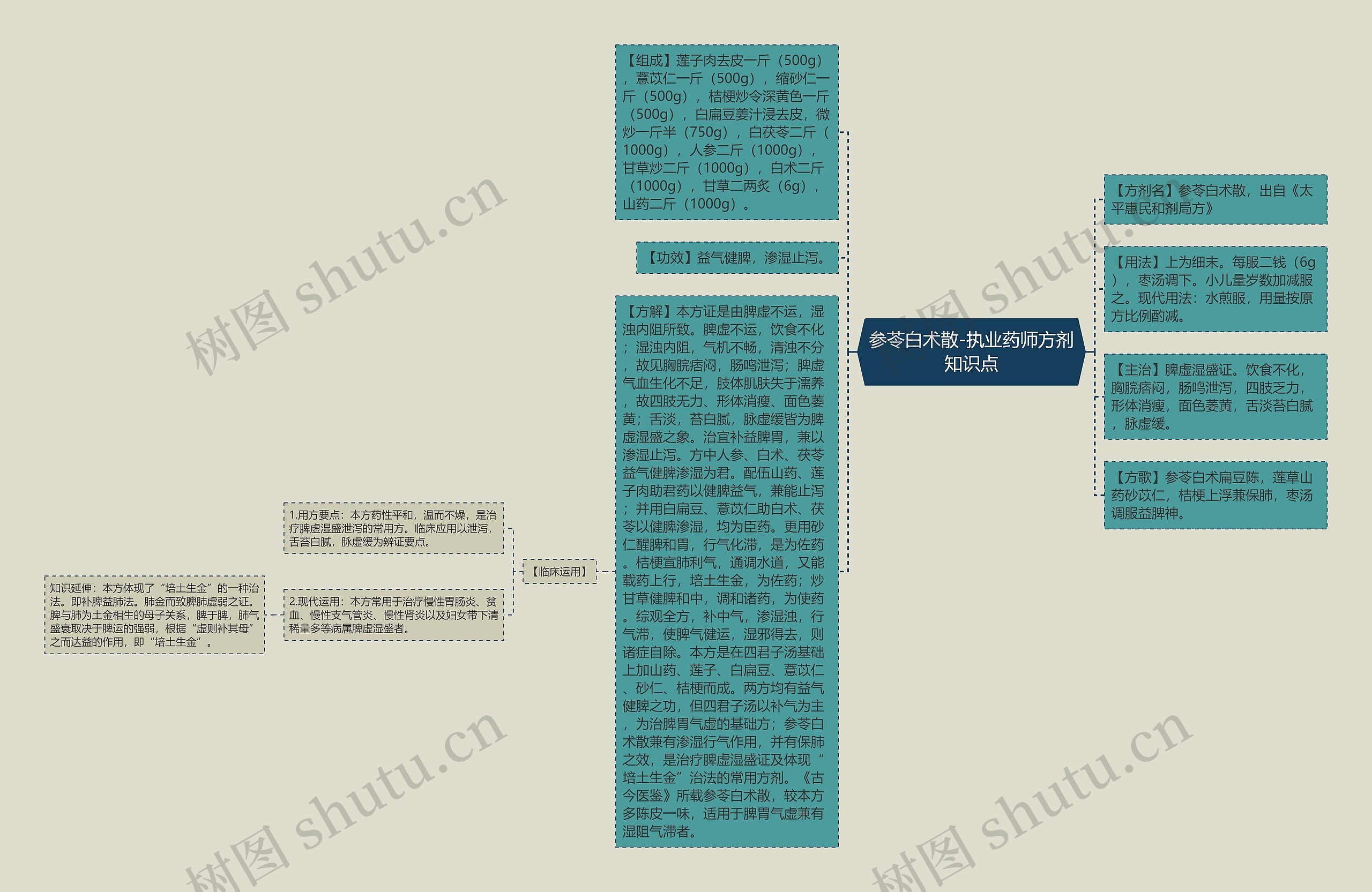 参苓白术散-执业药师方剂知识点思维导图