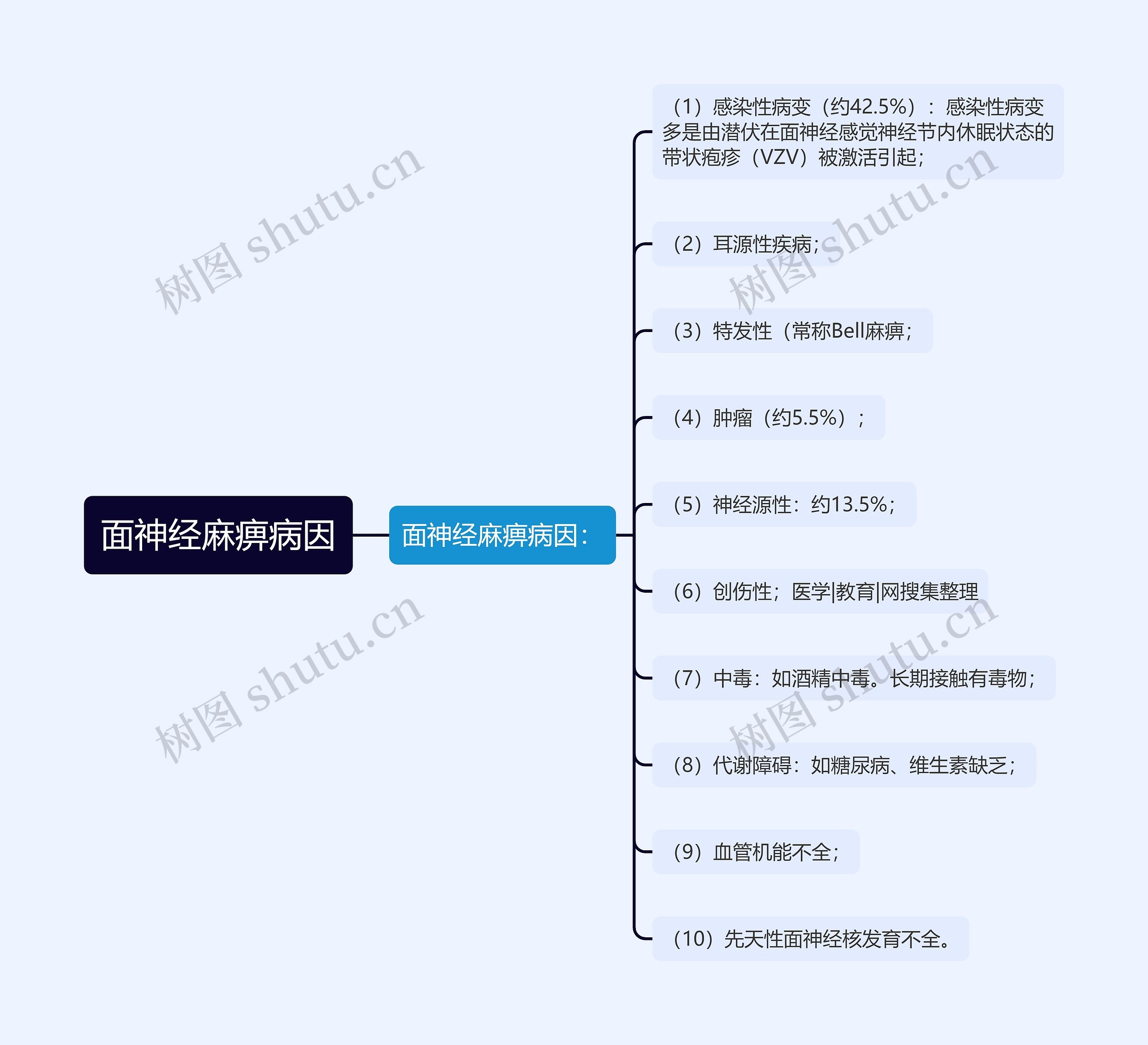 面神经麻痹病因思维导图