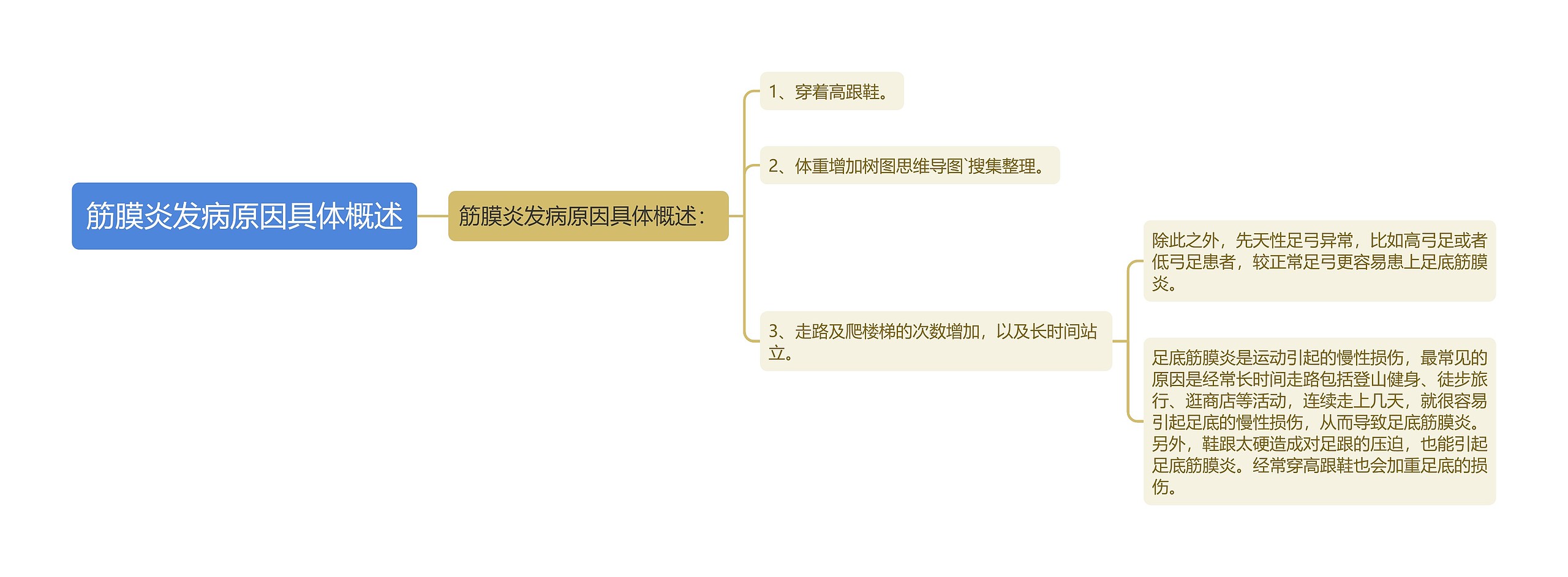 筋膜炎发病原因具体概述思维导图