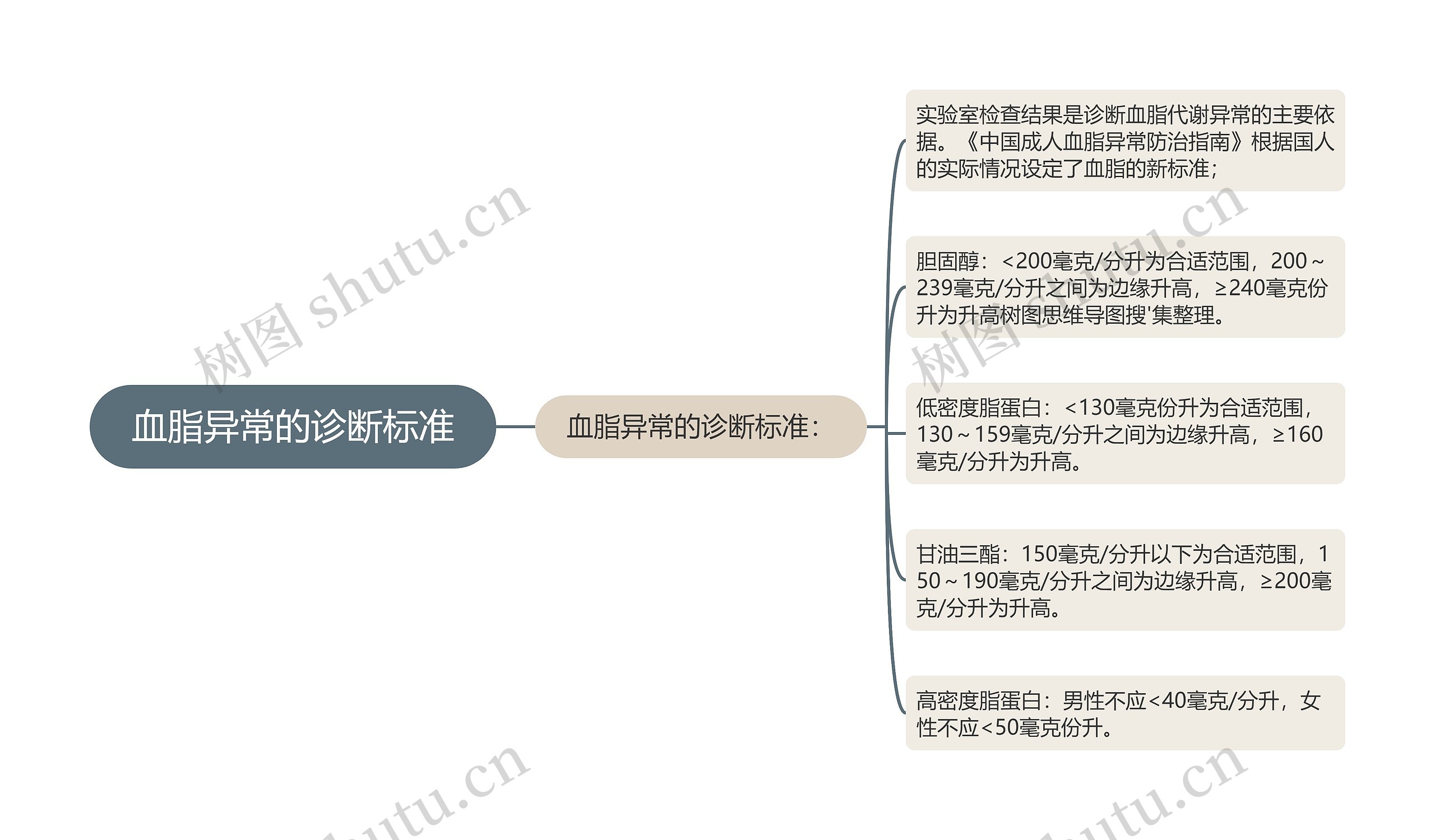 血脂异常的诊断标准思维导图