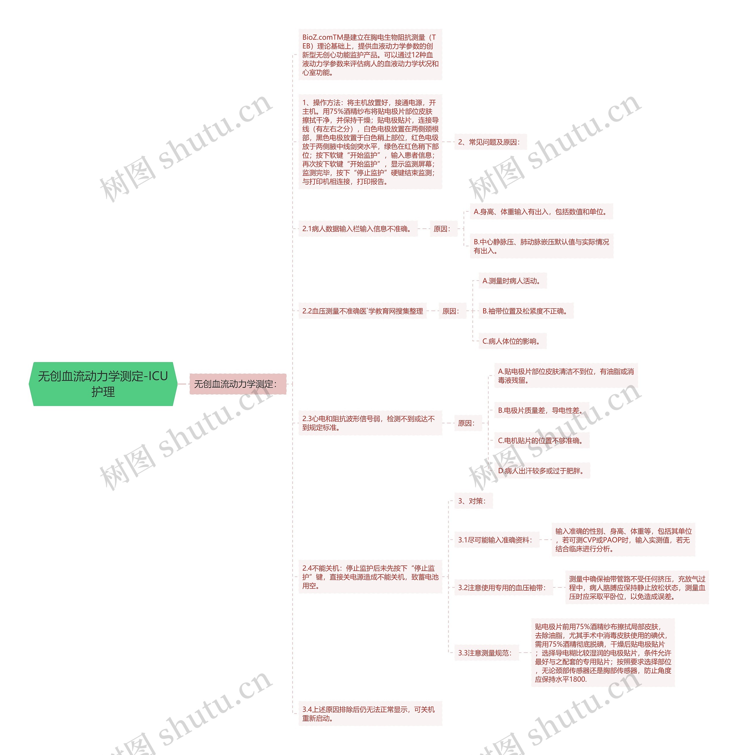 无创血流动力学测定-ICU护理思维导图