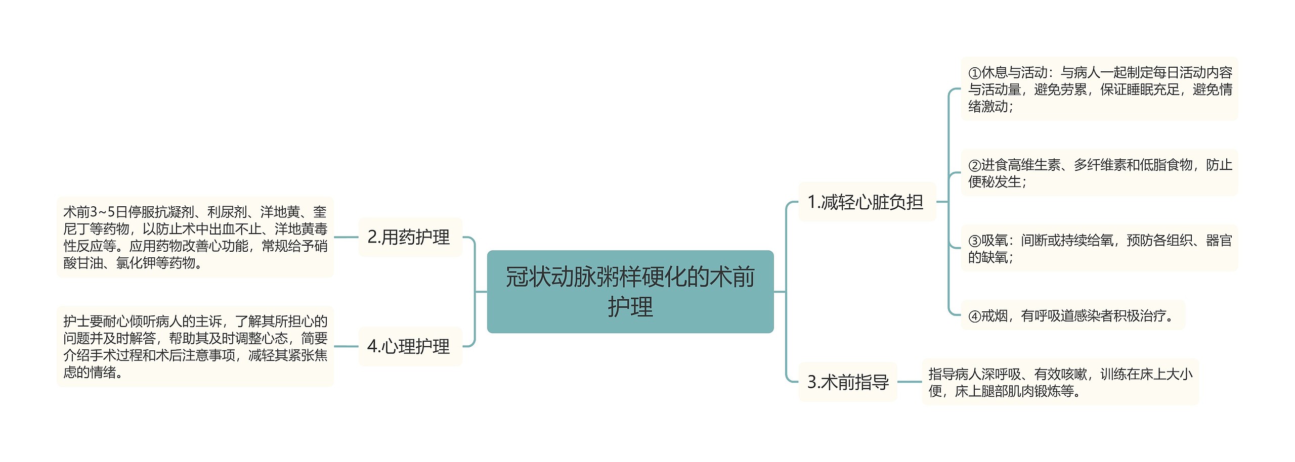 冠状动脉粥样硬化的术前护理思维导图