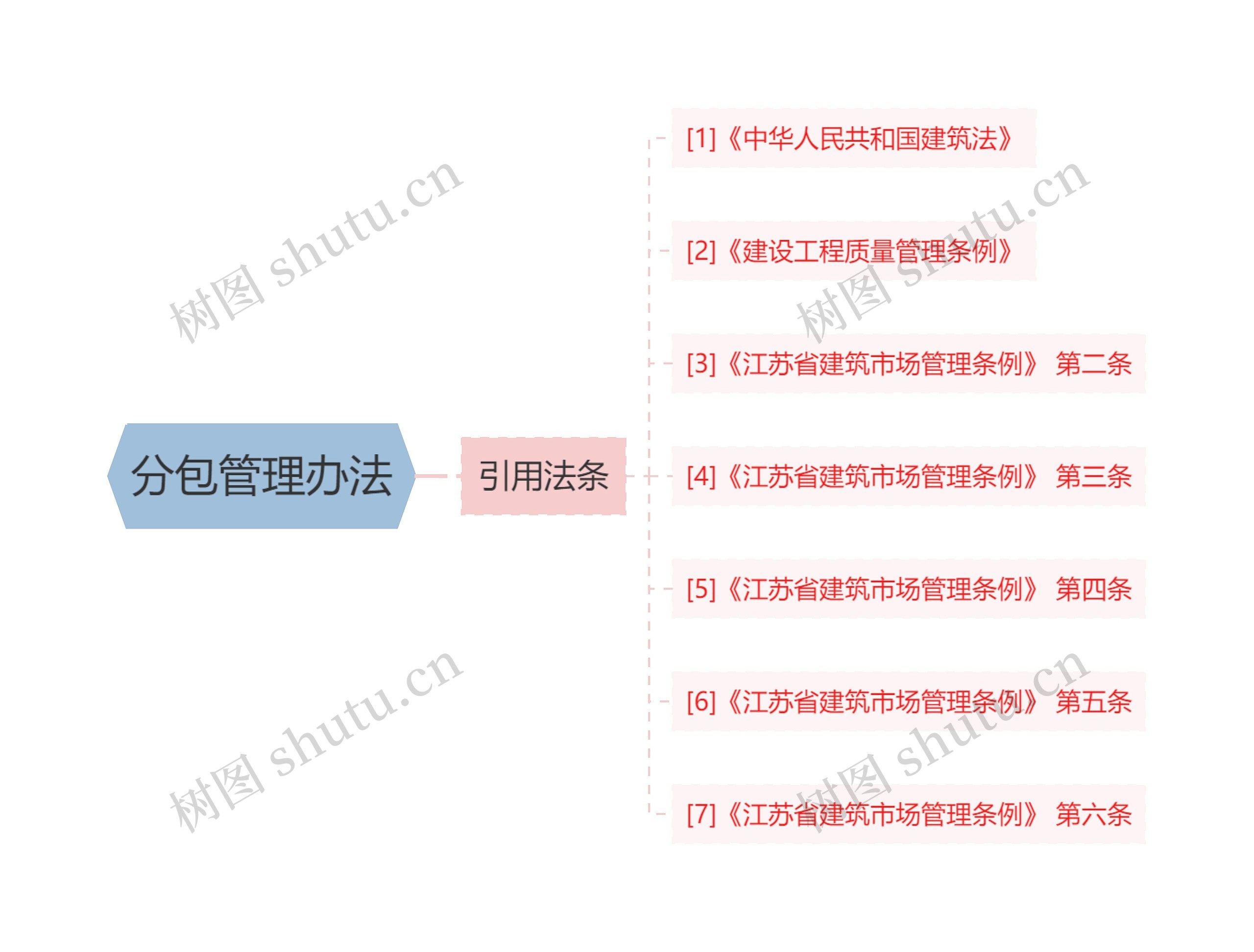 分包管理办法