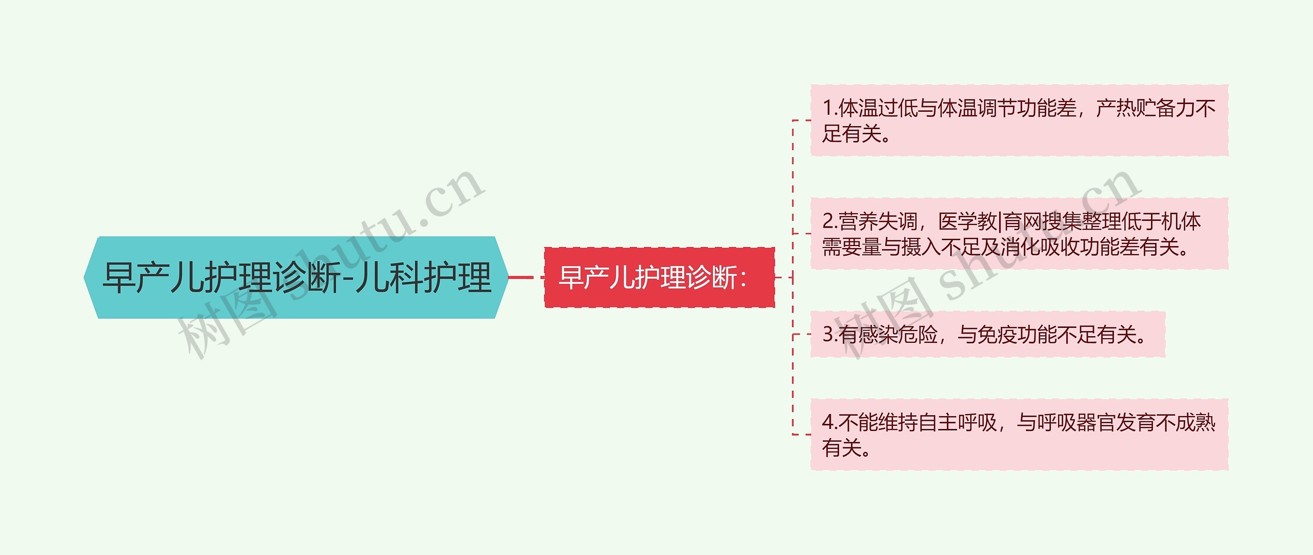 早产儿护理诊断-儿科护理思维导图