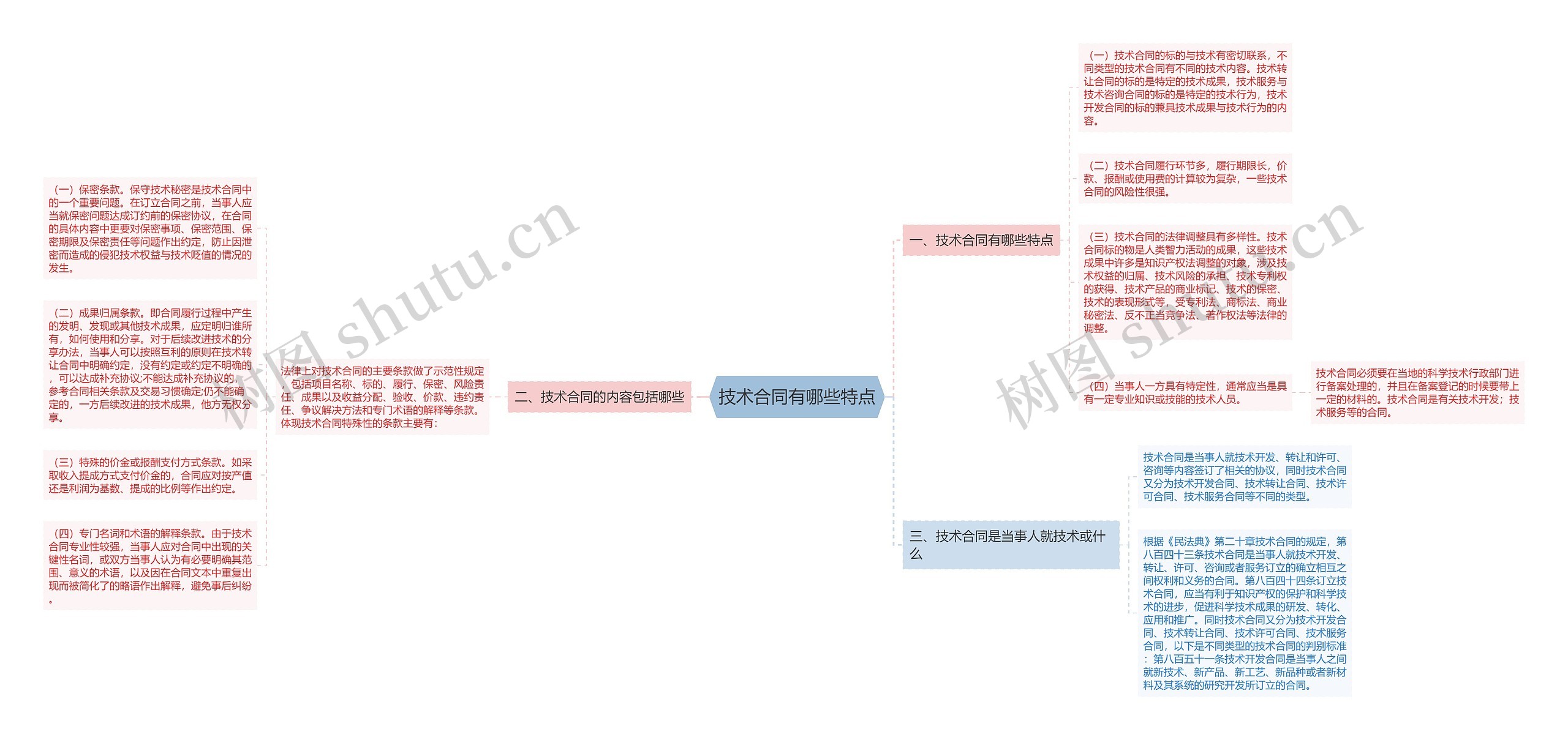 技术合同有哪些特点思维导图