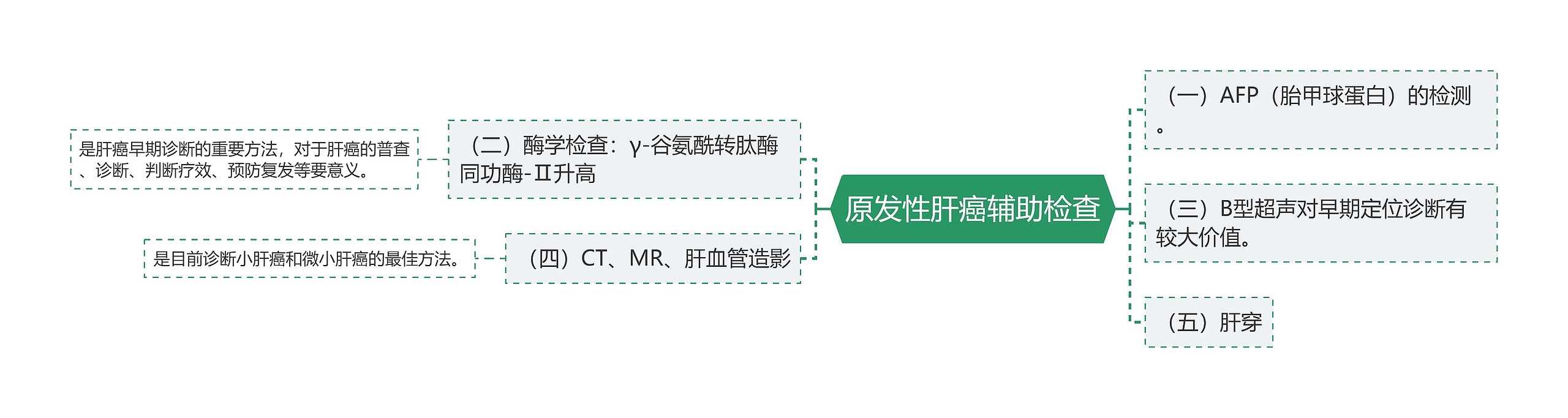 原发性肝癌辅助检查思维导图