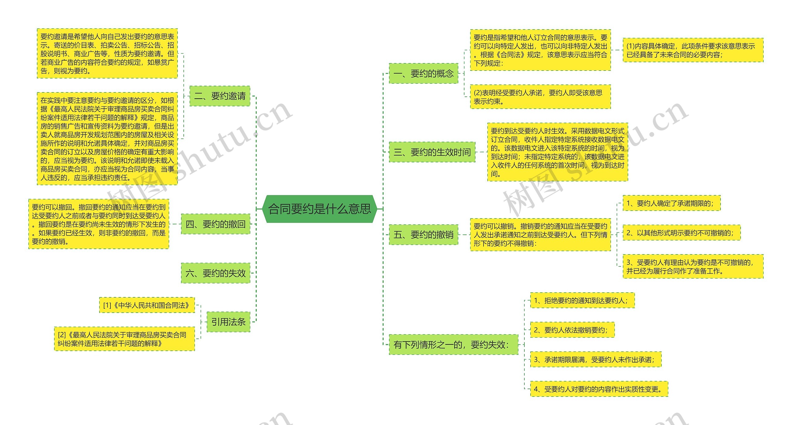 合同要约是什么意思思维导图