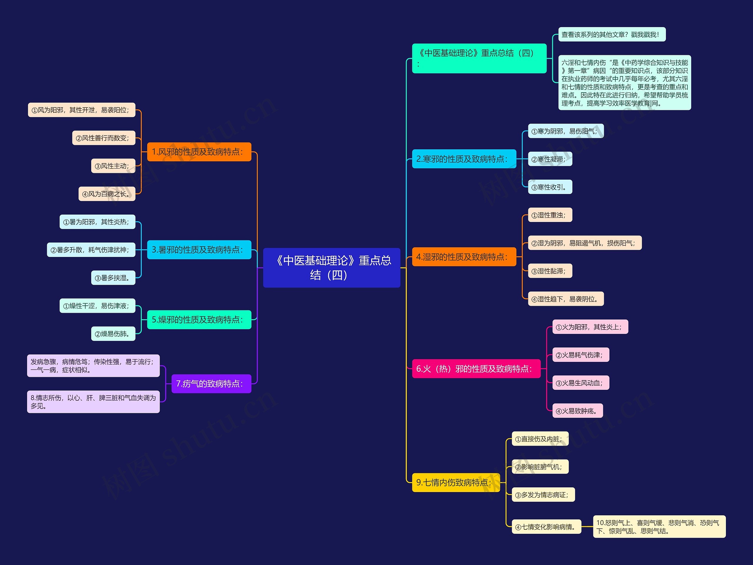 《中医基础理论》重点总结（四）思维导图