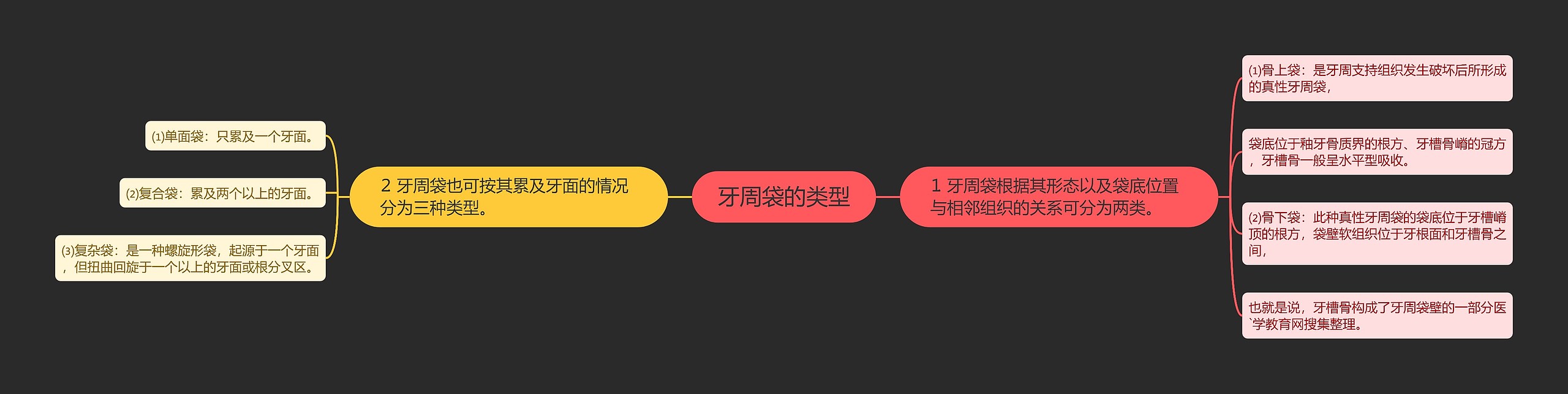 牙周袋的类型
