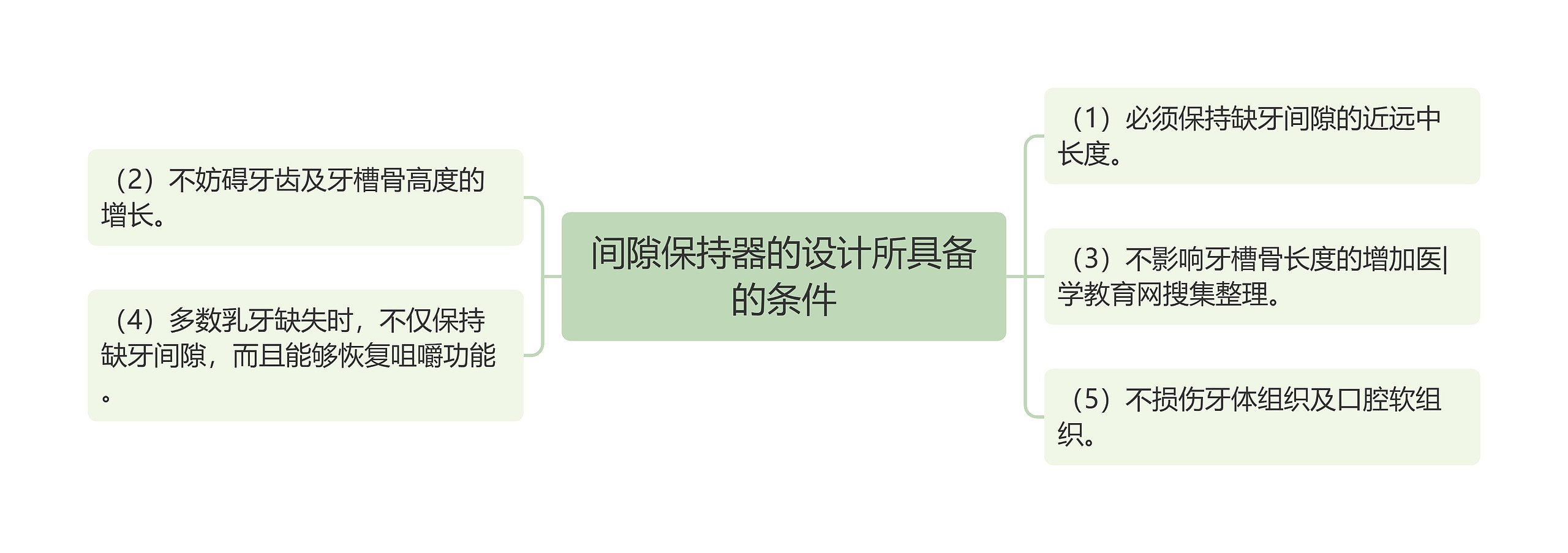 间隙保持器的设计所具备的条件