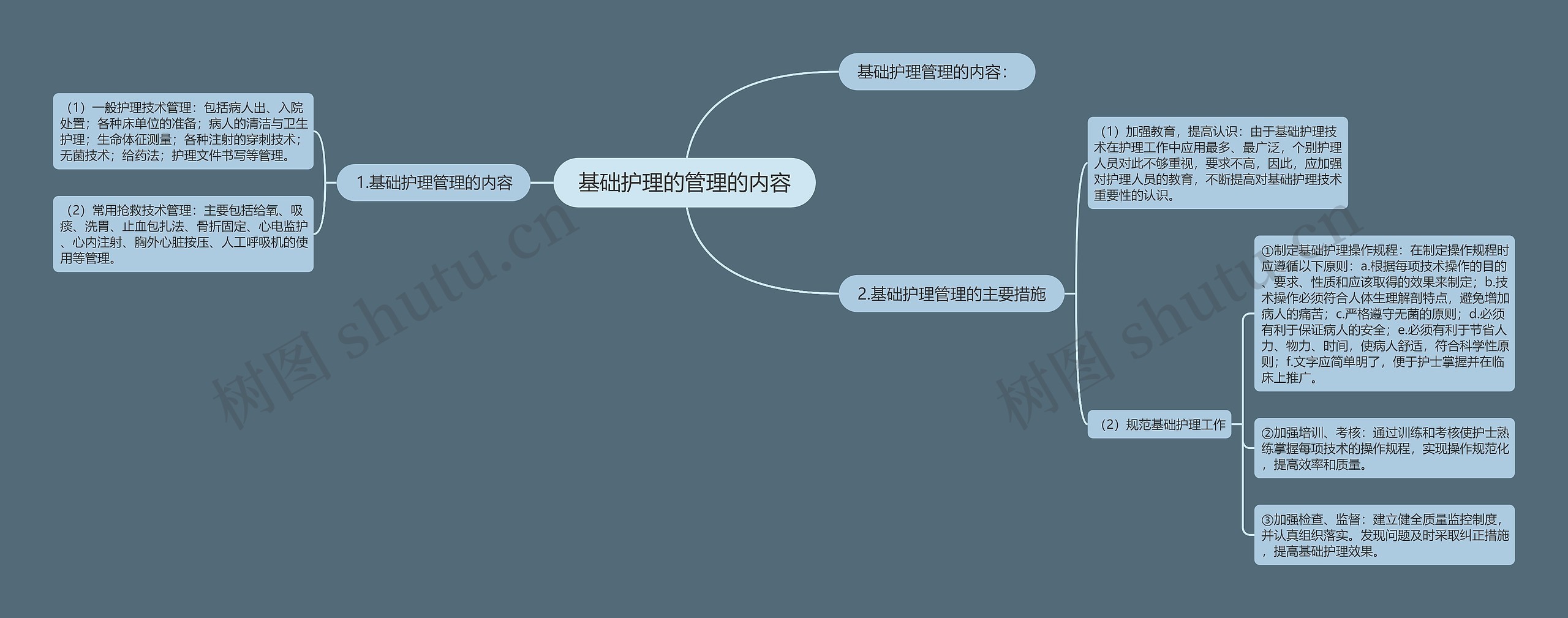 基础护理的管理的内容思维导图