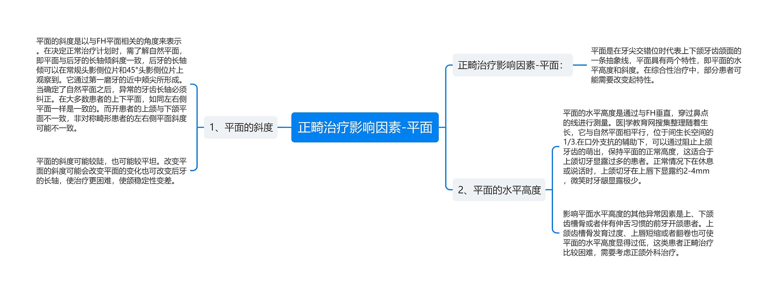 正畸治疗影响因素-平面思维导图