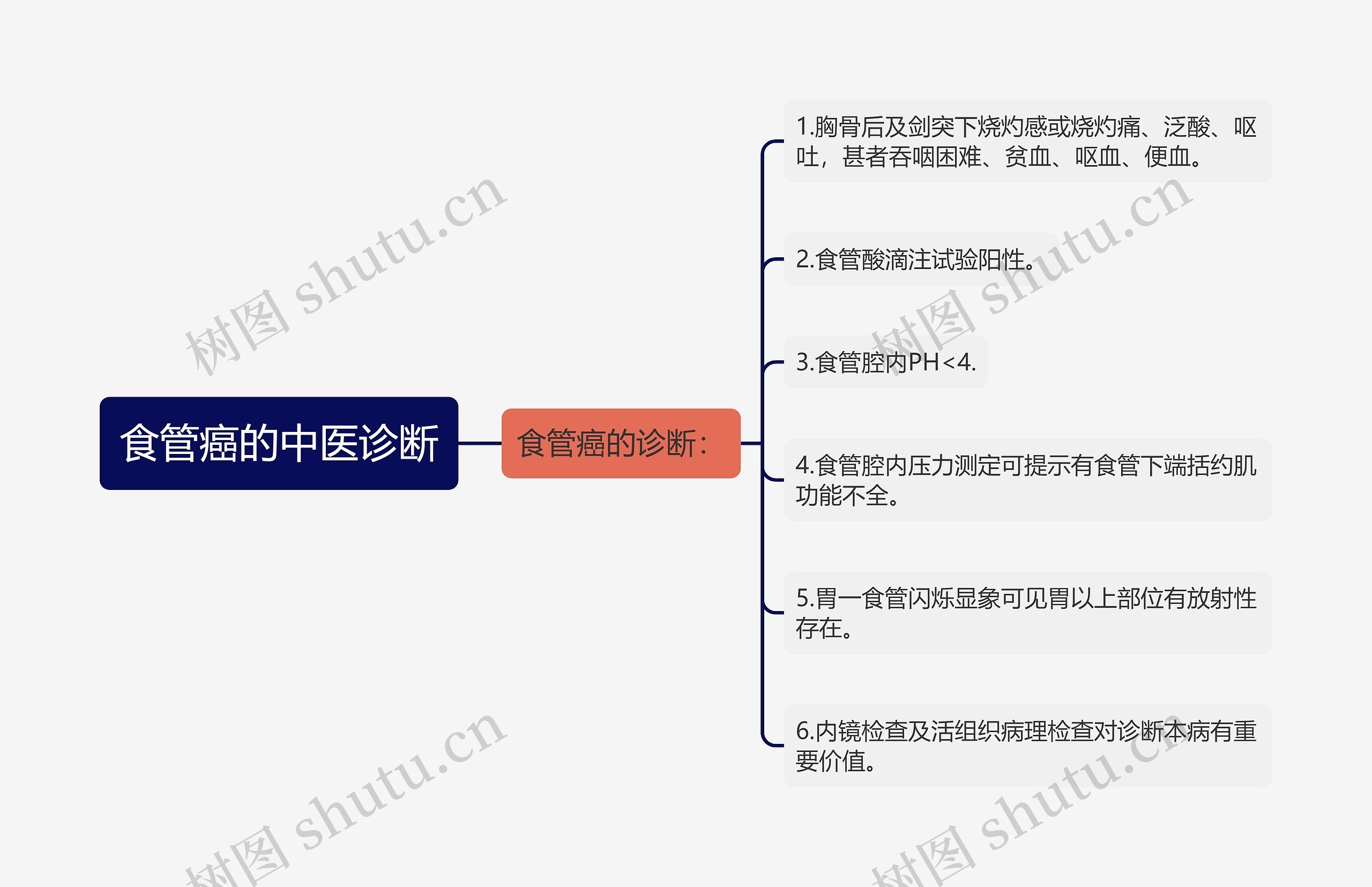 食管癌的中医诊断