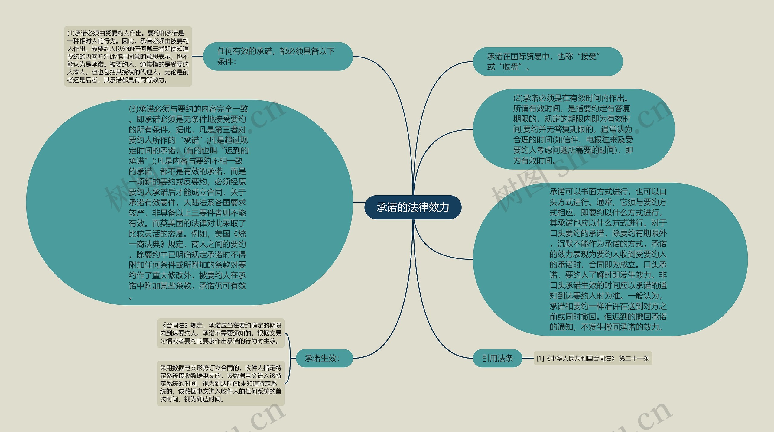 承诺的法律效力思维导图