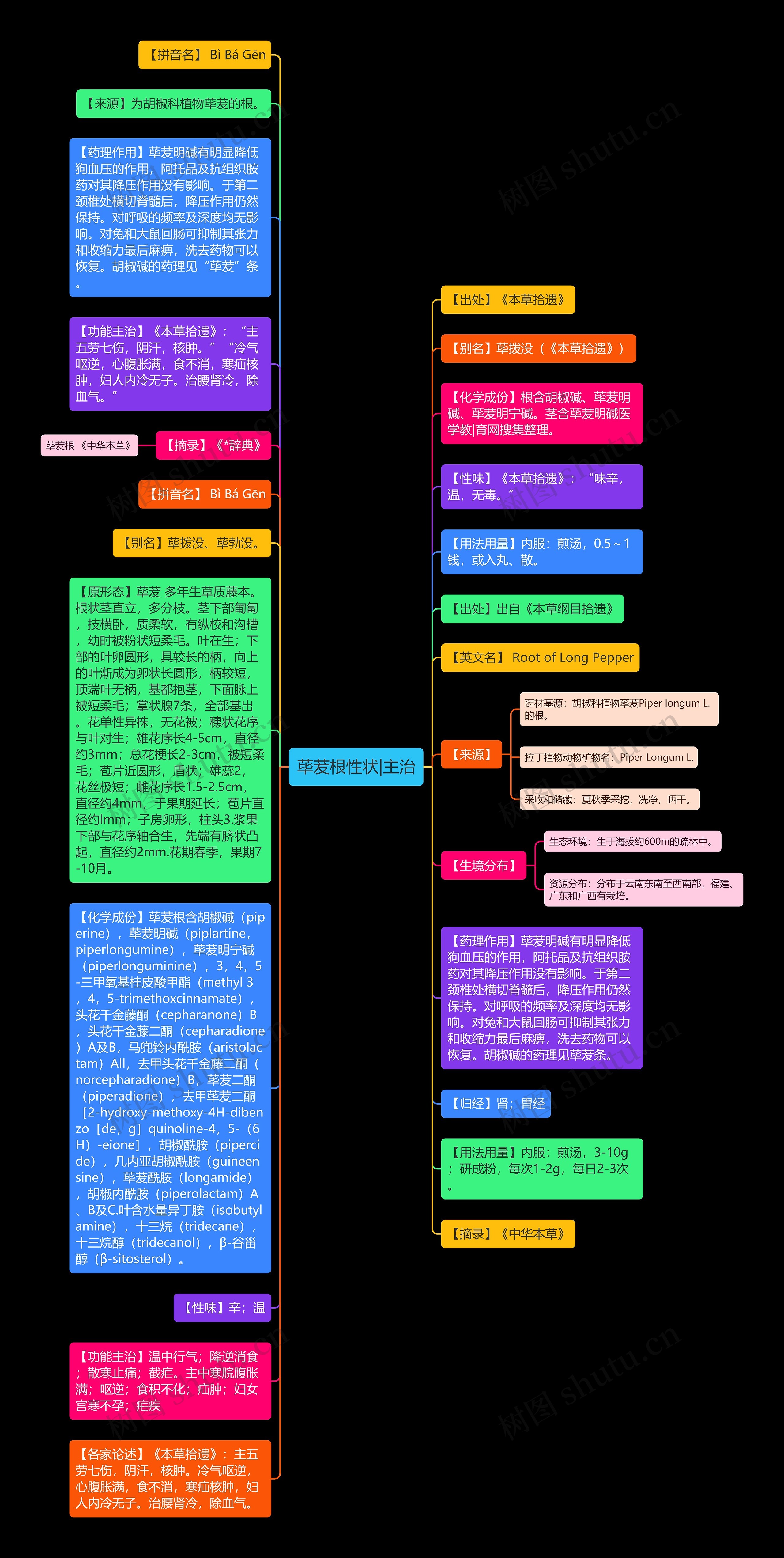 荜茇根性状|主治思维导图