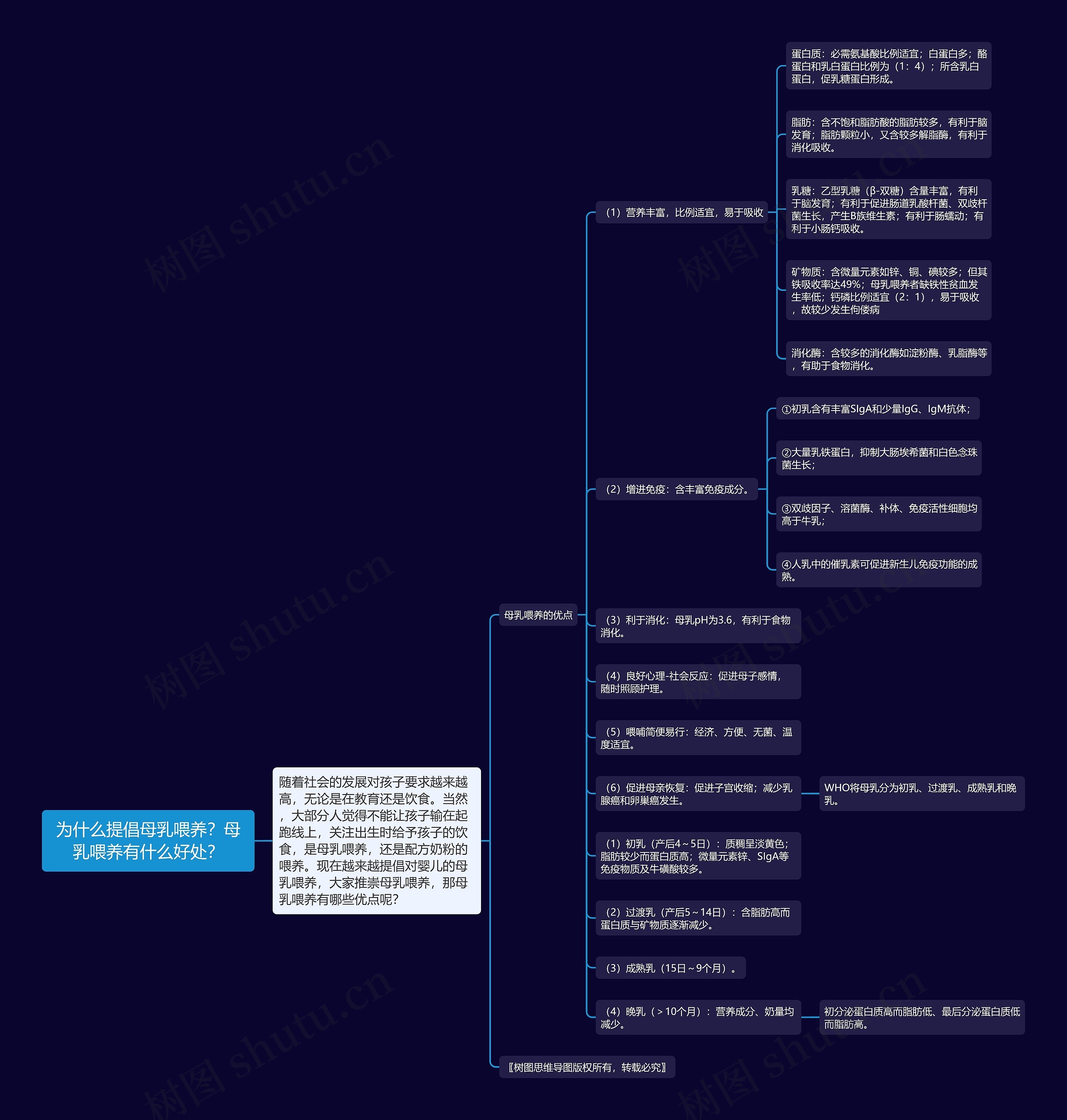 为什么提倡母乳喂养？母乳喂养有什么好处？思维导图