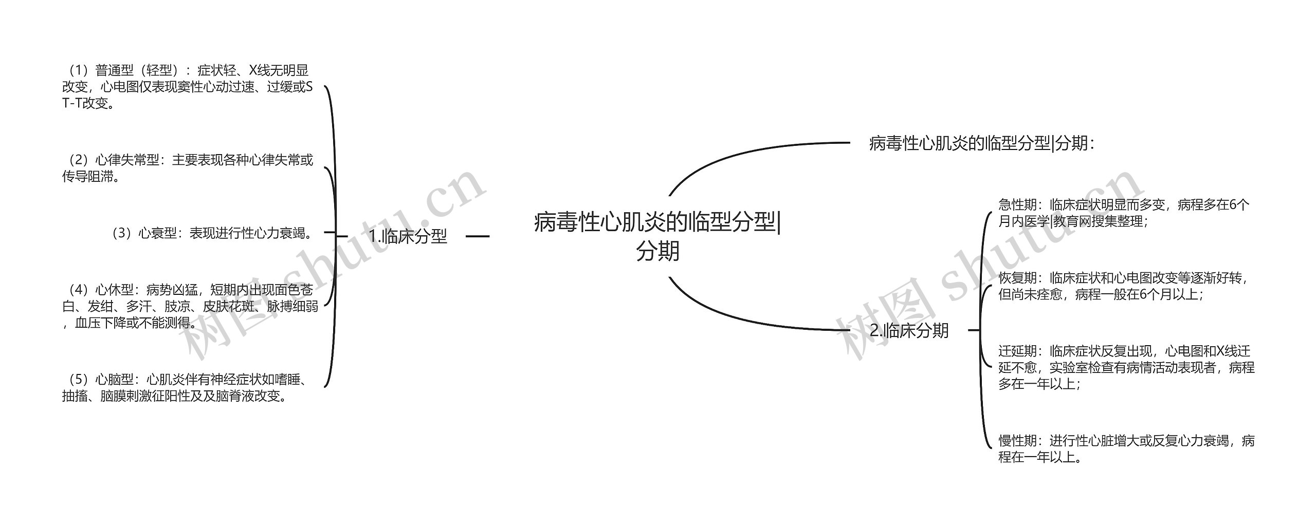 病毒性心肌炎的临型分型|分期