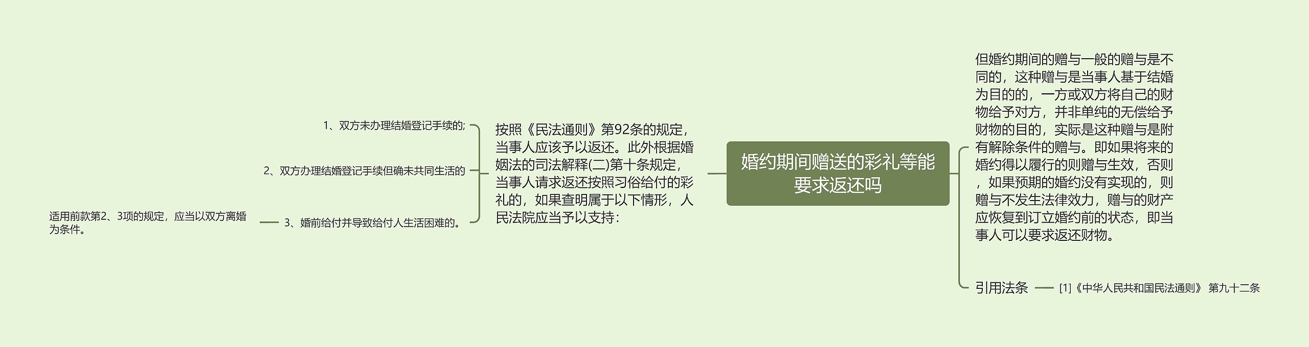 婚约期间赠送的彩礼等能要求返还吗思维导图