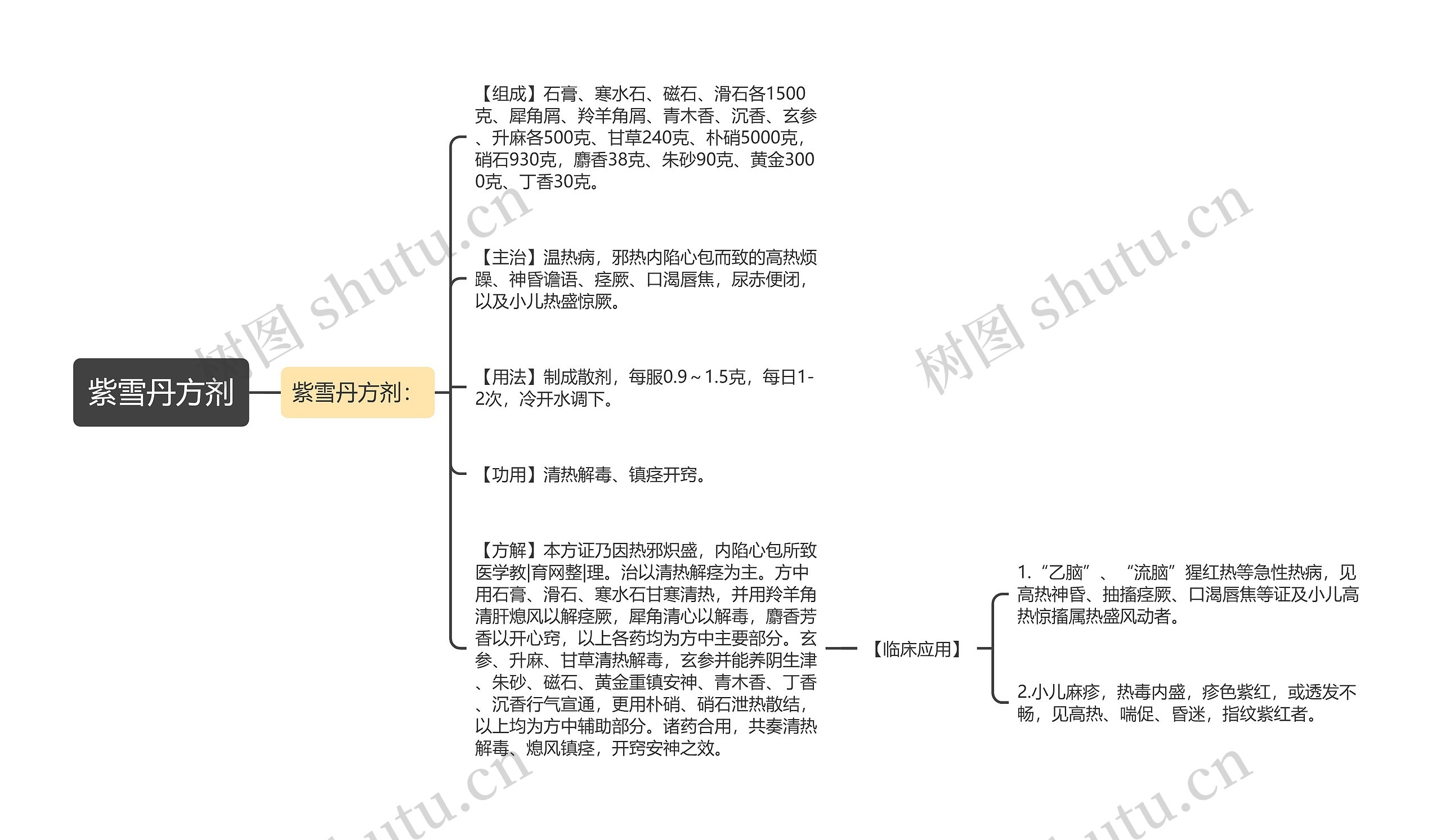 紫雪丹方剂 紫雪丹方剂