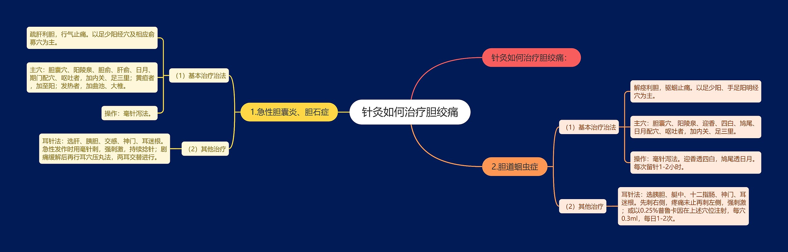 针灸如何治疗胆绞痛思维导图