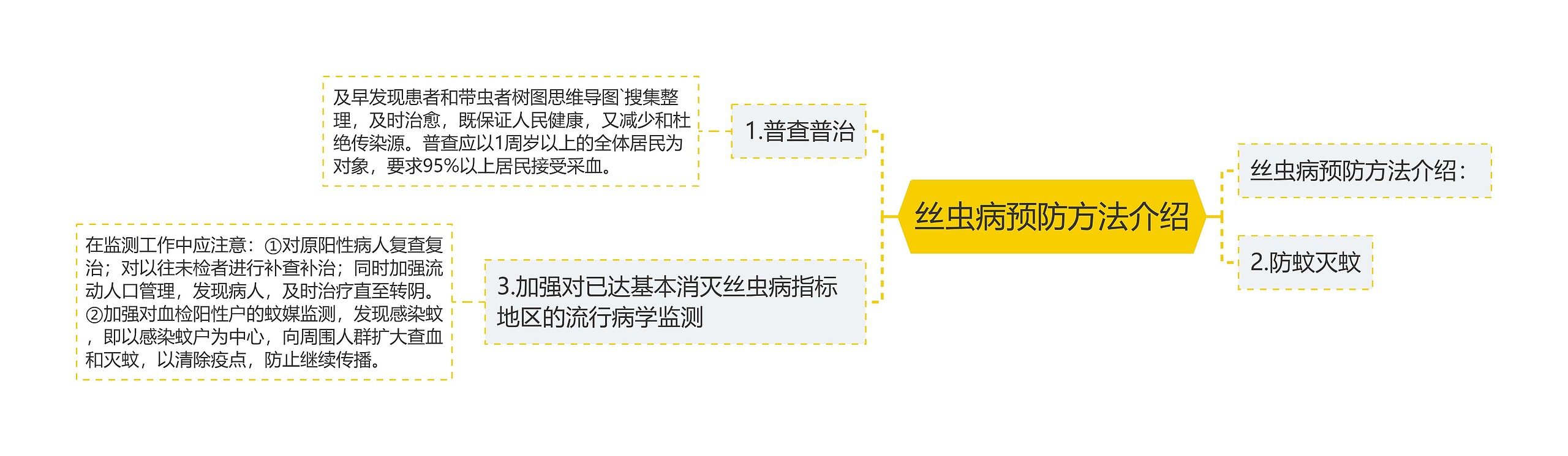 丝虫病预防方法介绍思维导图