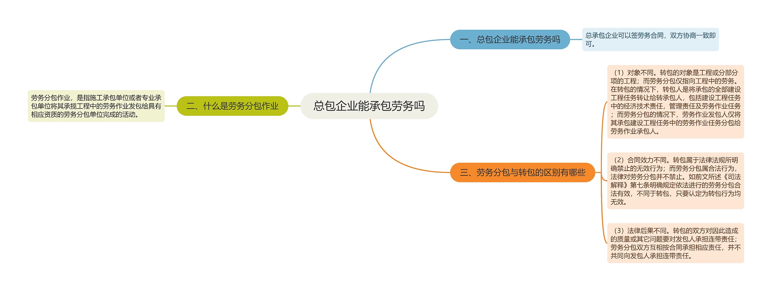 总包企业能承包劳务吗