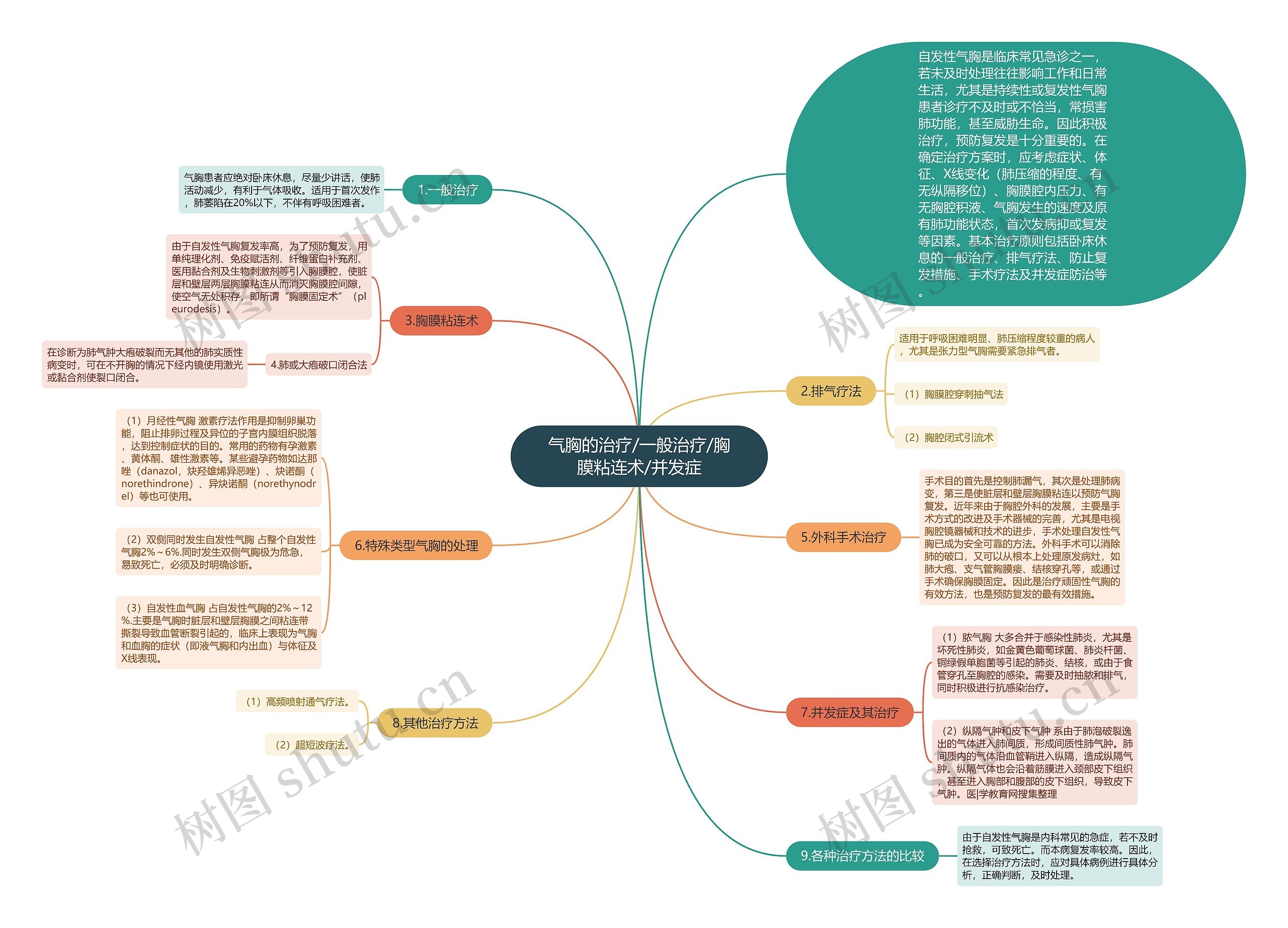 气胸的治疗/一般治疗/胸膜粘连术/并发症思维导图