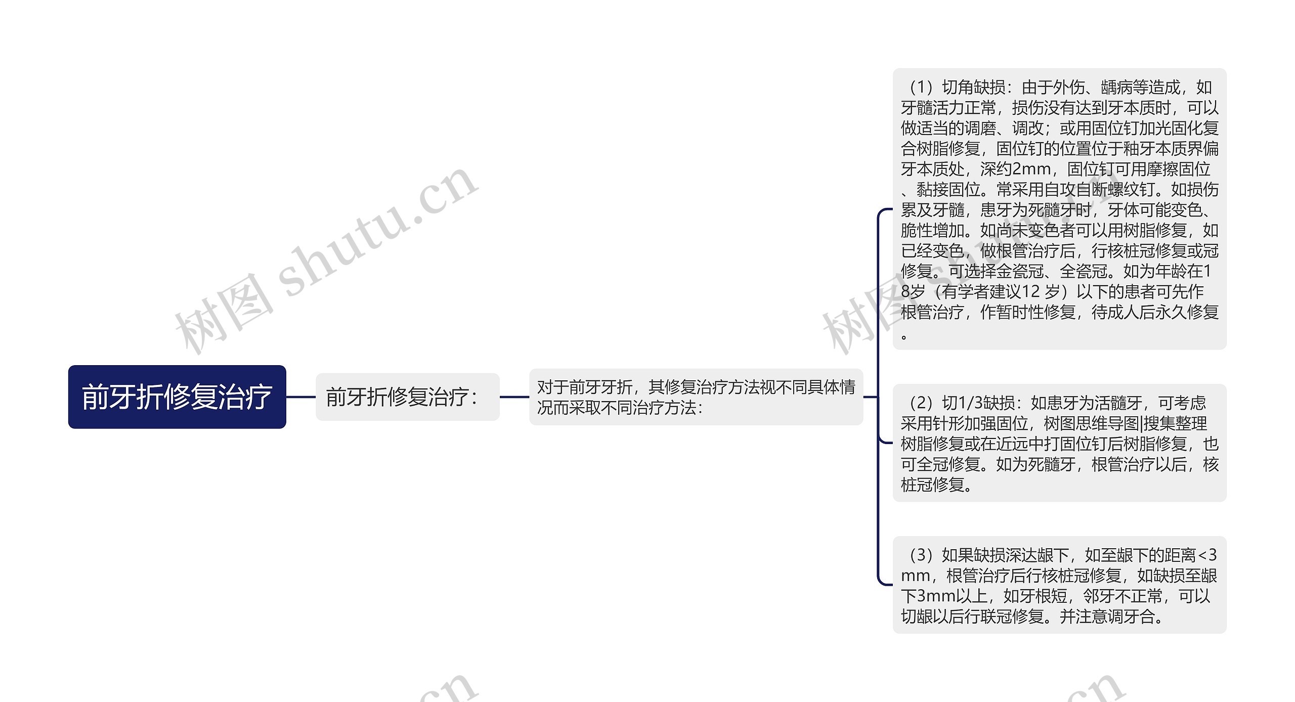 前牙折修复治疗思维导图