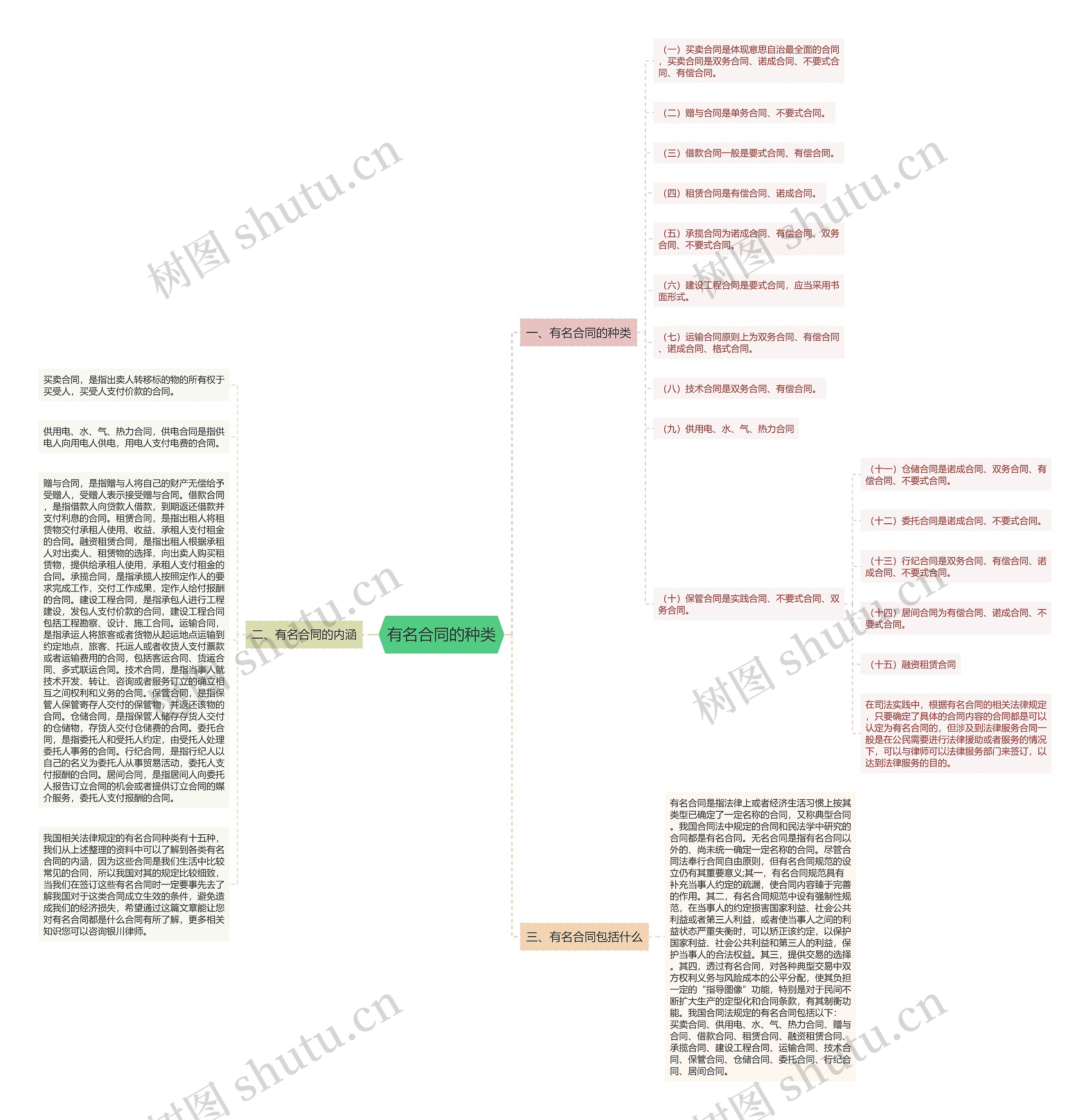 有名合同的种类思维导图