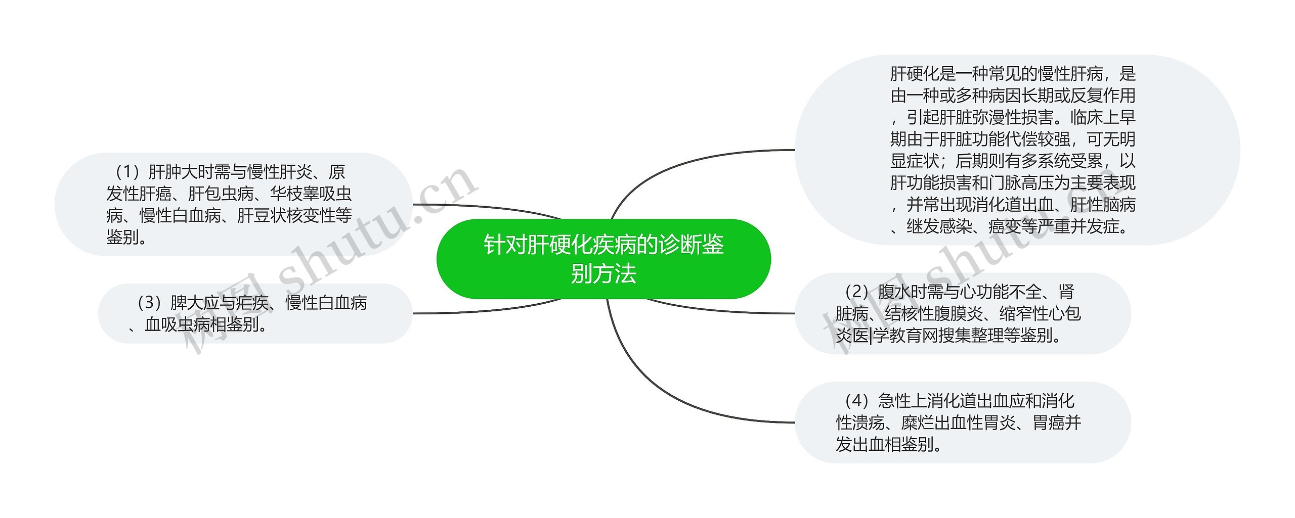 针对肝硬化疾病的诊断鉴别方法思维导图