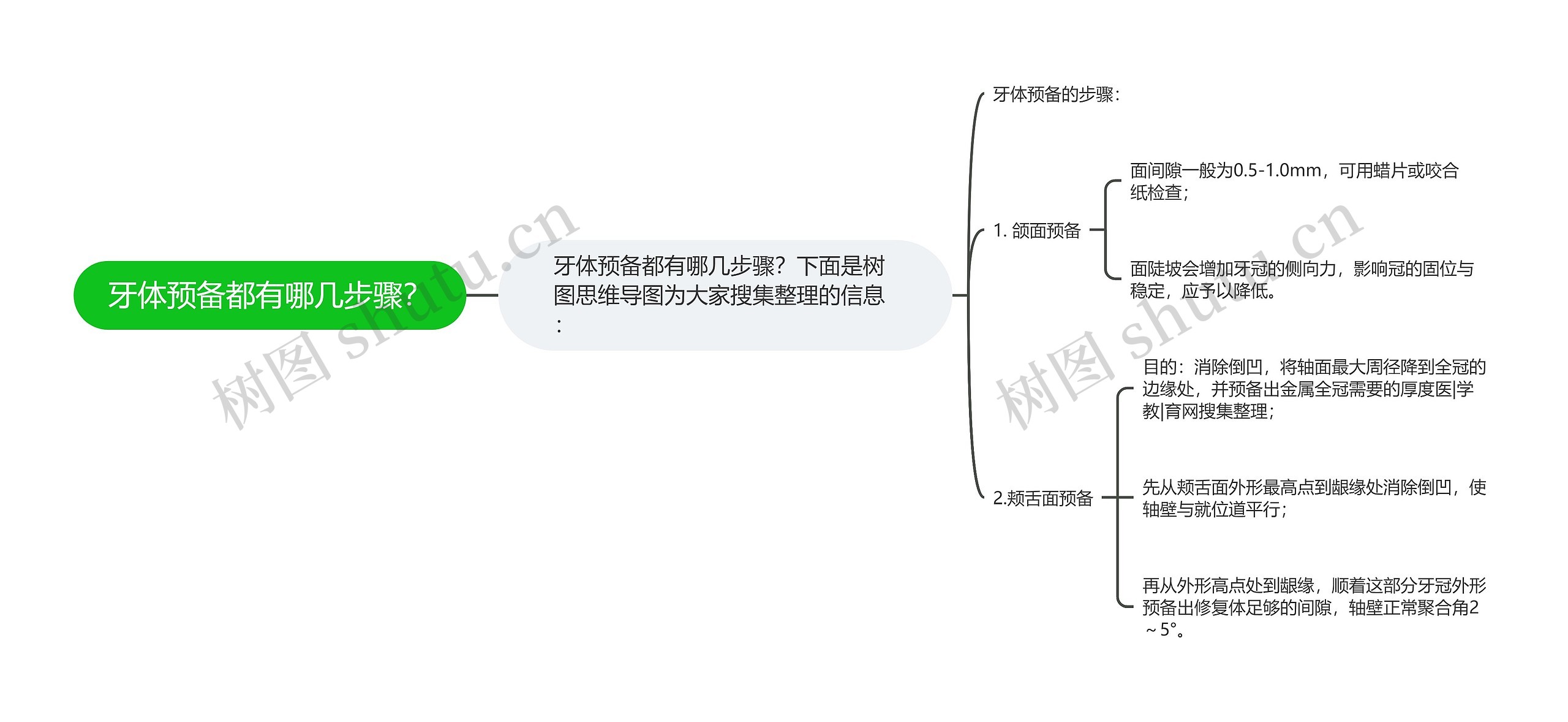 牙体预备都有哪几步骤？