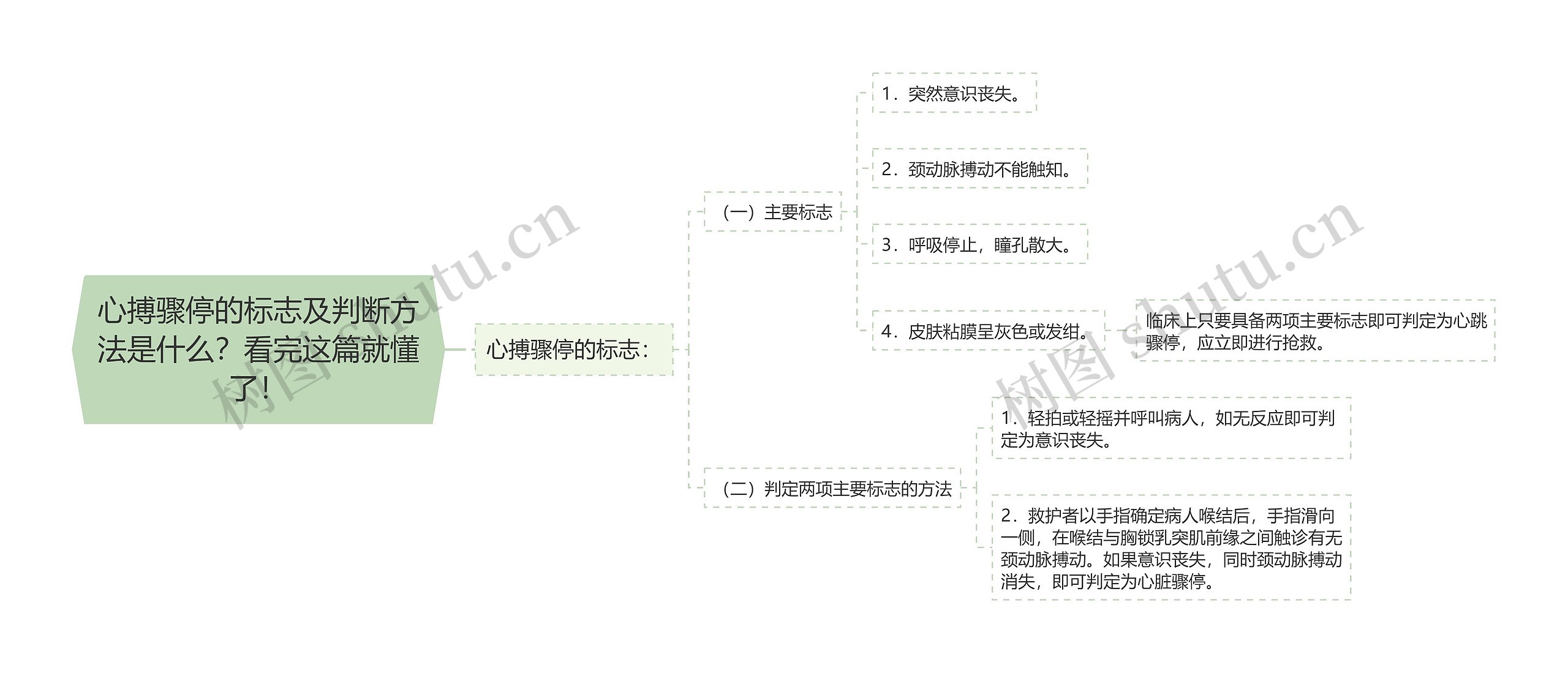 心搏骤停的标志及判断方法是什么？看完这篇就懂了！思维导图