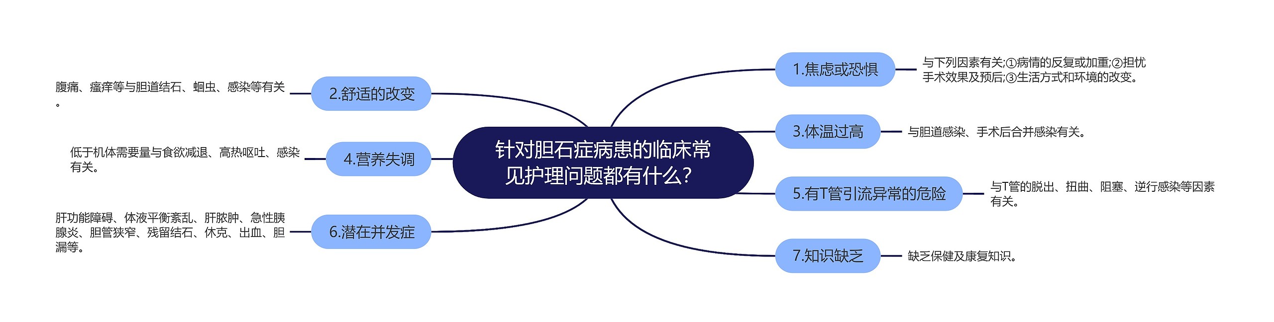 针对胆石症病患的临床常见护理问题都有什么？