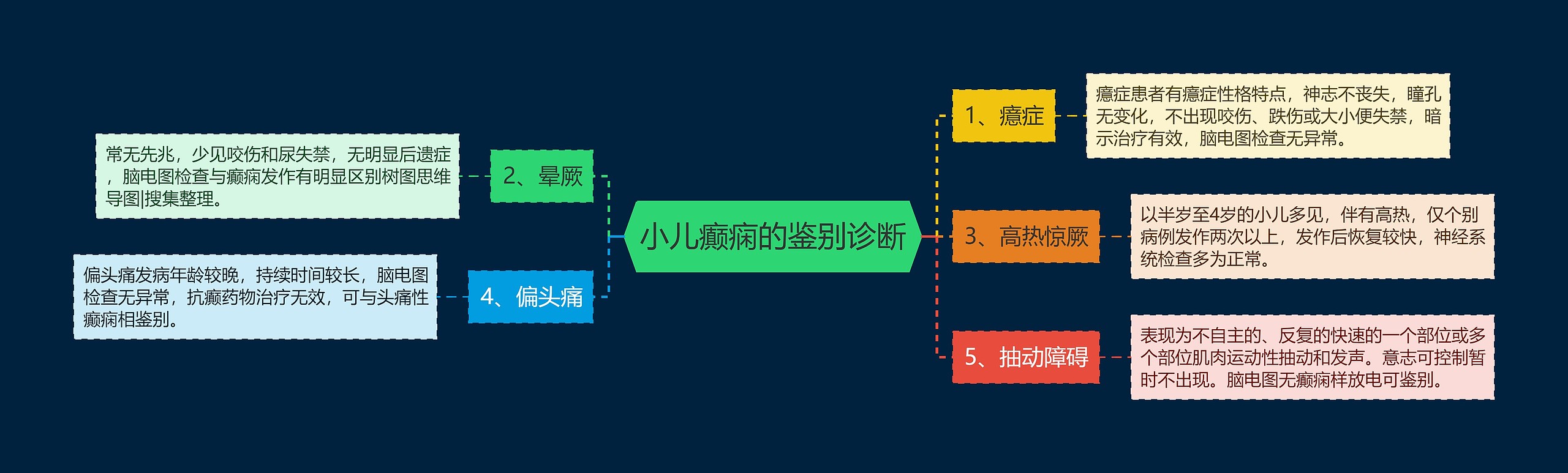 小儿癫痫的鉴别诊断思维导图