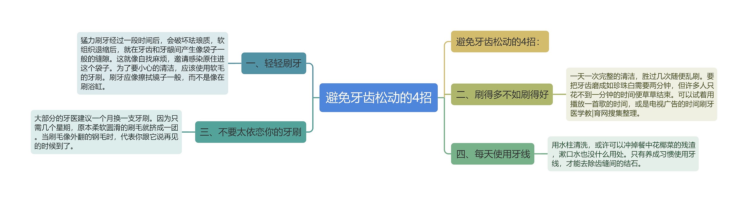 避免牙齿松动的4招思维导图