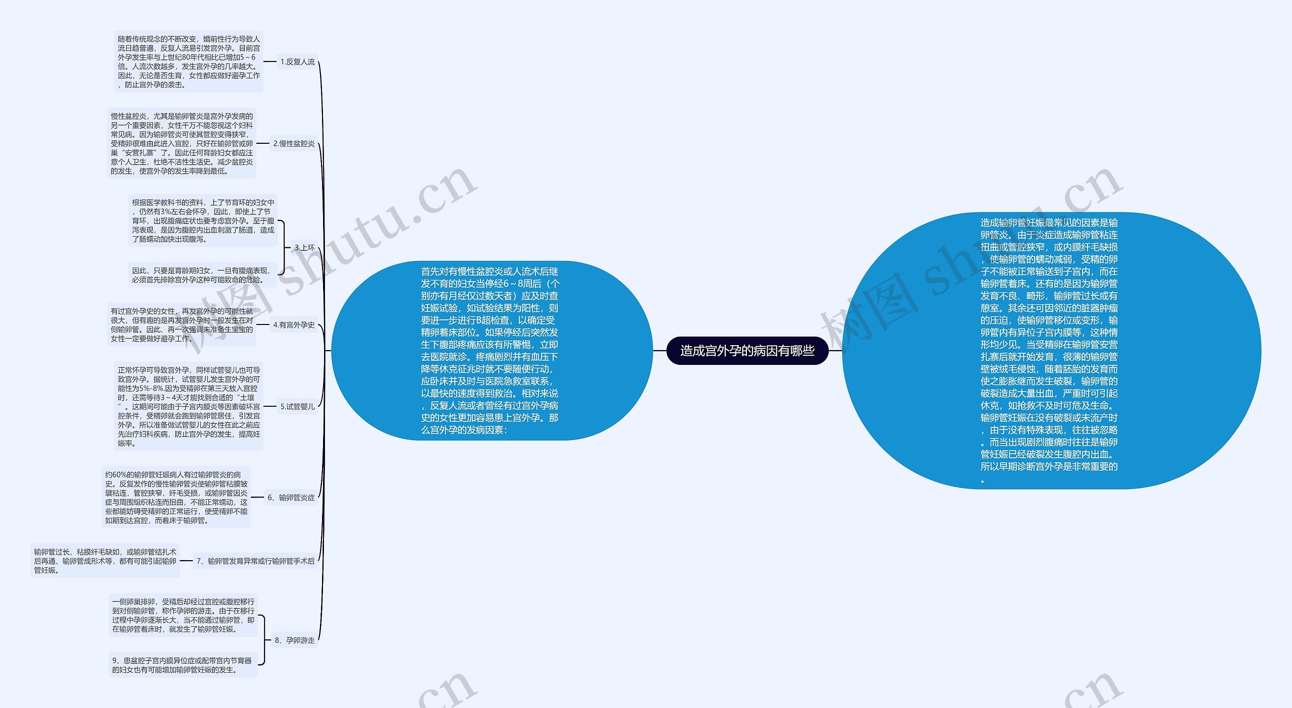 造成宫外孕的病因有哪些思维导图