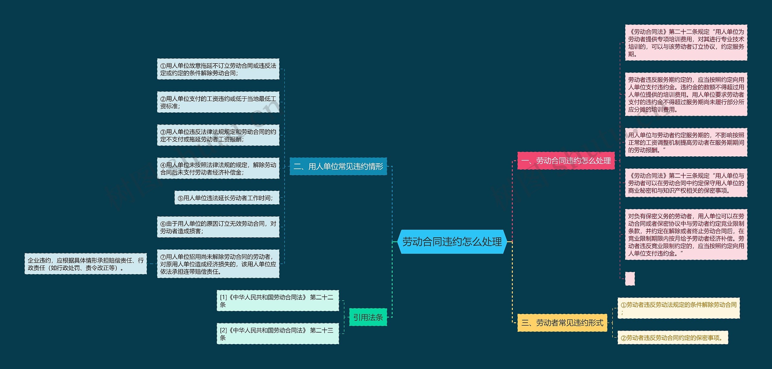 劳动合同违约怎么处理思维导图