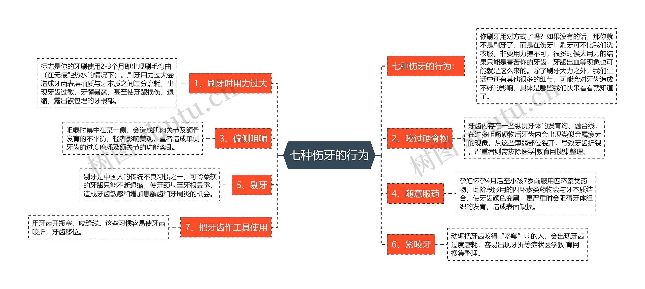 七种伤牙的行为思维导图