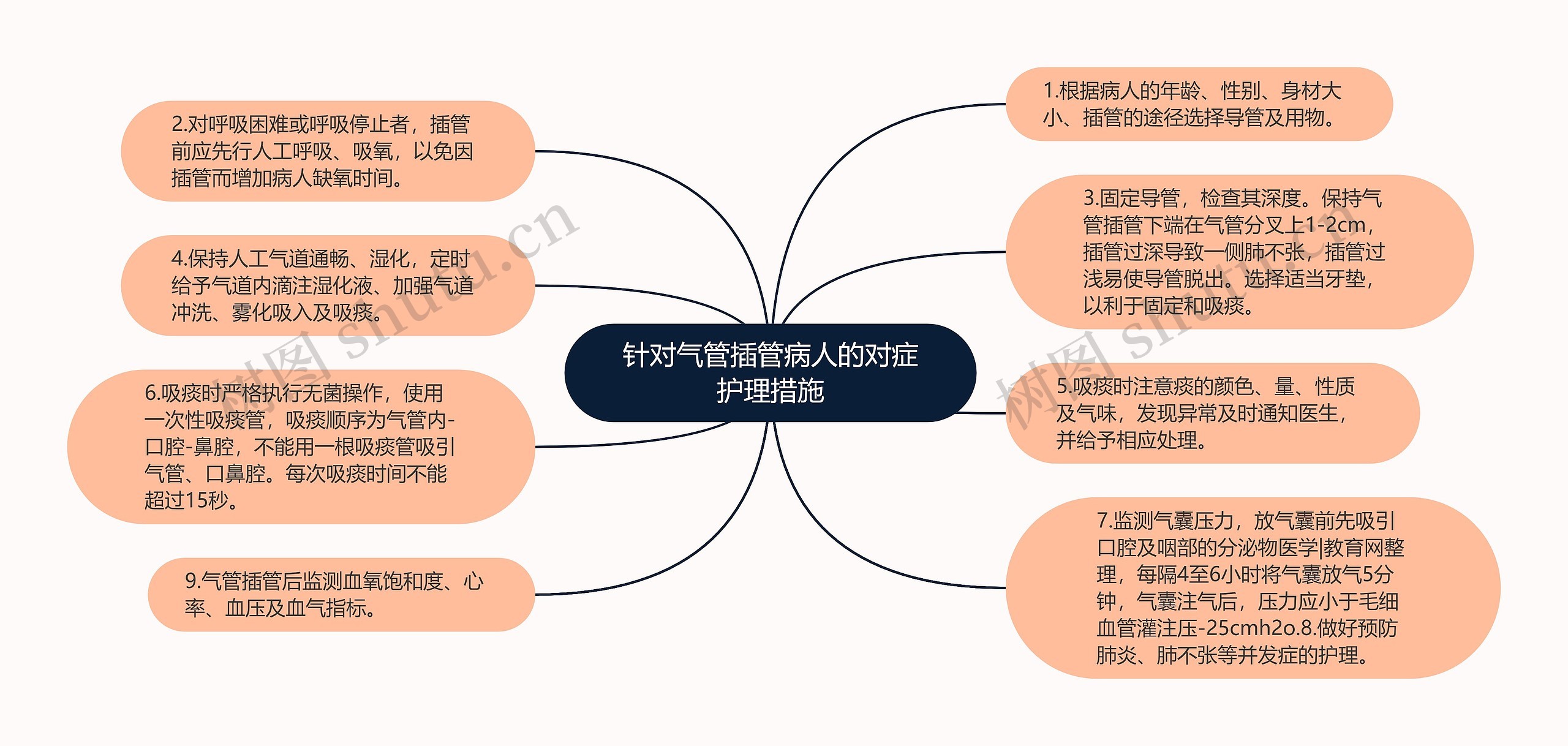 针对气管插管病人的对症护理措施思维导图