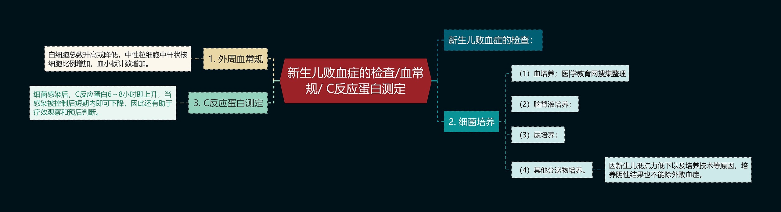 新生儿败血症的检查/血常规/ C反应蛋白测定