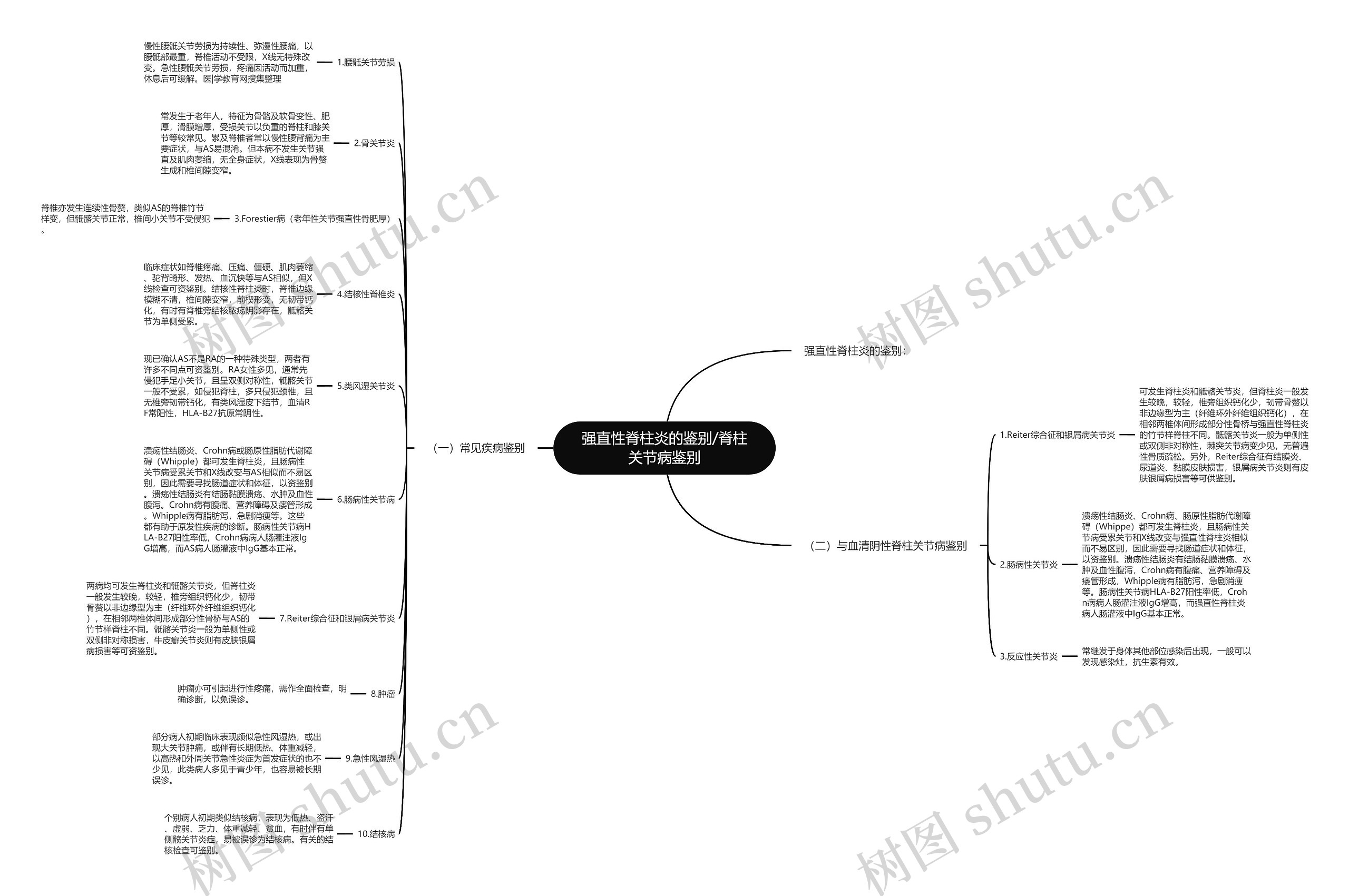 强直性脊柱炎的鉴别/脊柱关节病鉴别思维导图