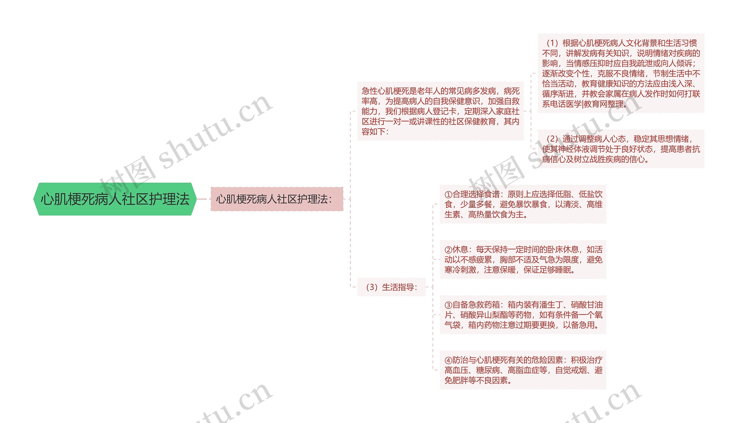 心肌梗死病人社区护理法思维导图