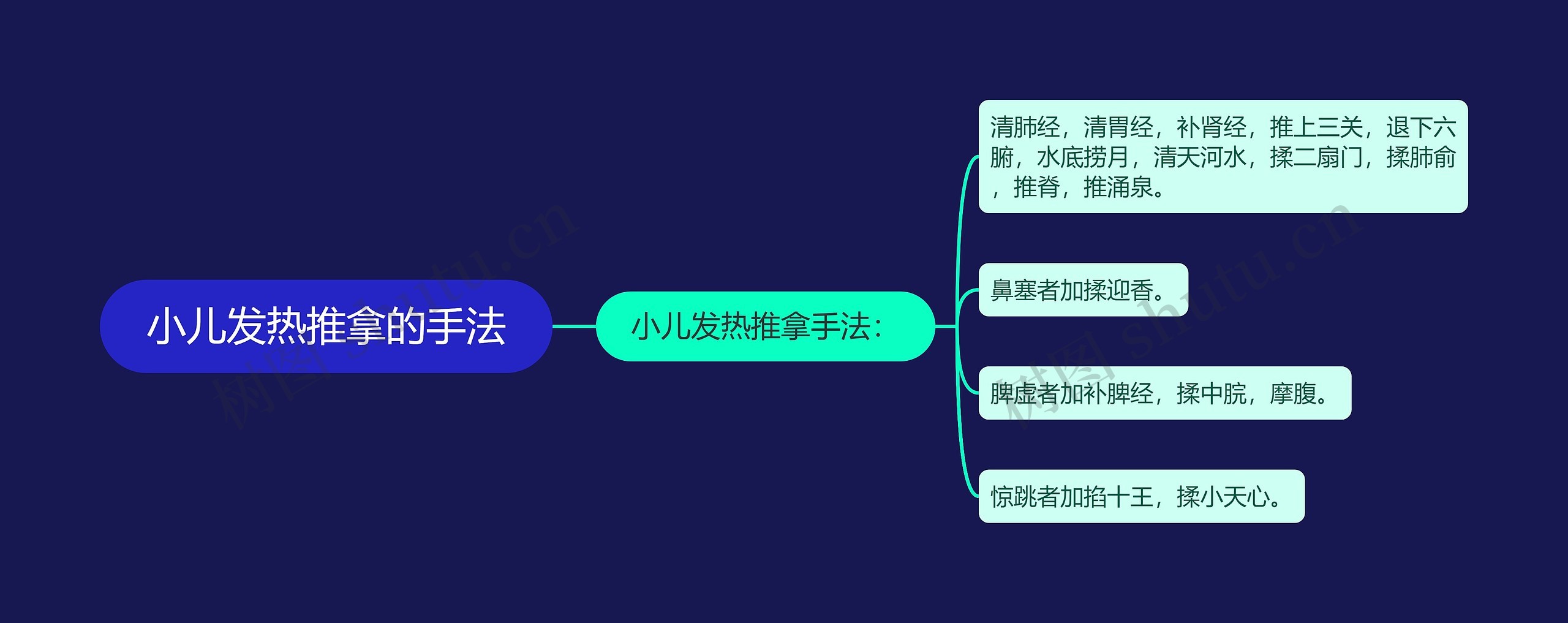 小儿发热推拿的手法思维导图