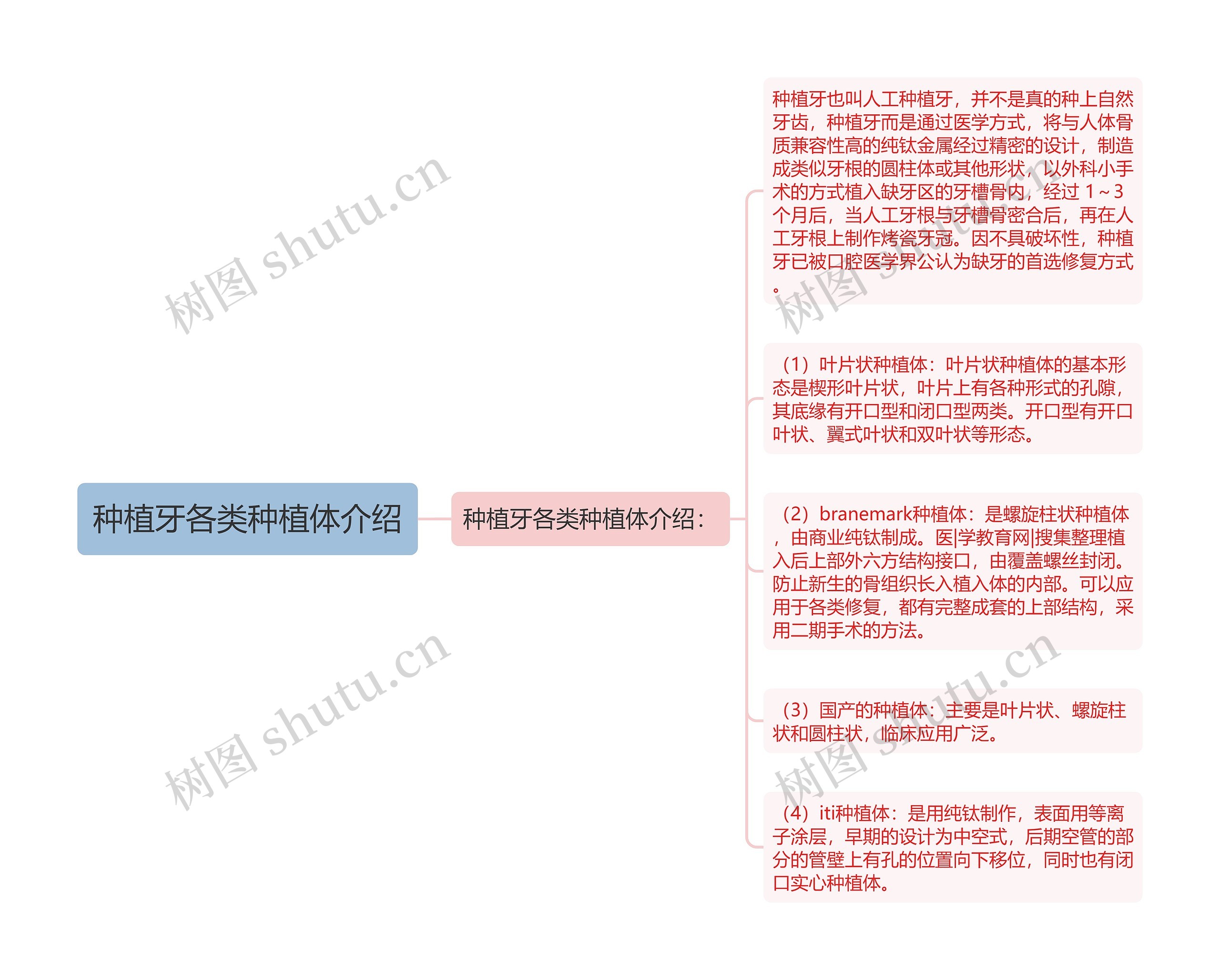 种植牙各类种植体介绍思维导图