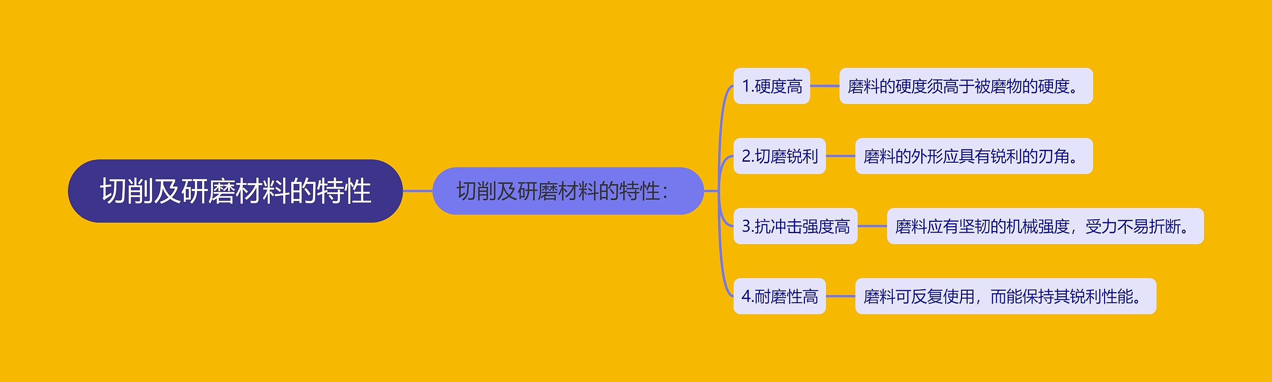 切削及研磨材料的特性思维导图