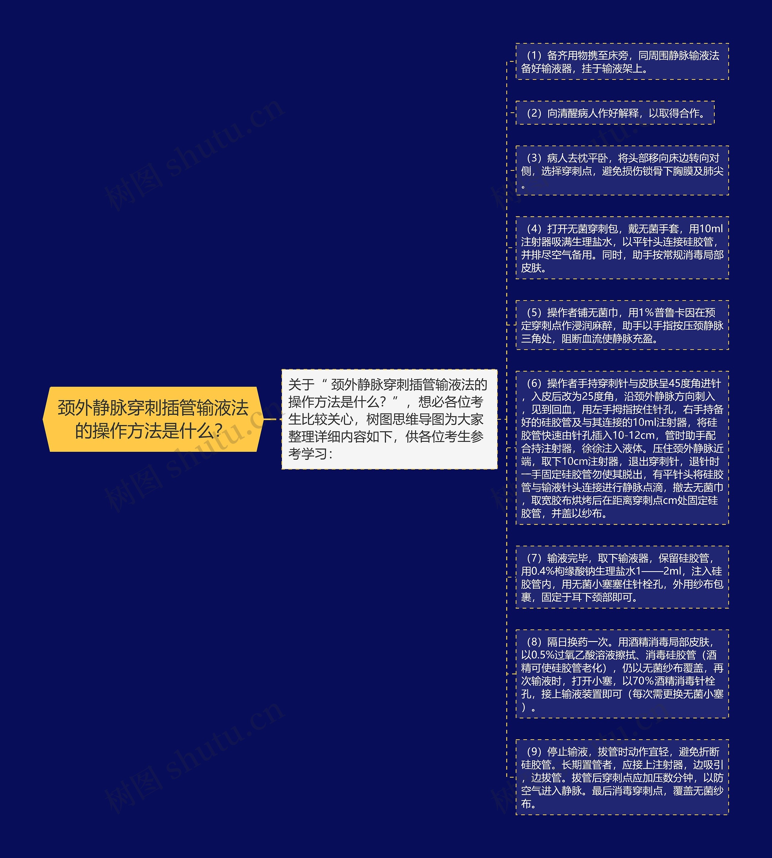 颈外静脉穿刺插管输液法的​操作方法是什么？思维导图